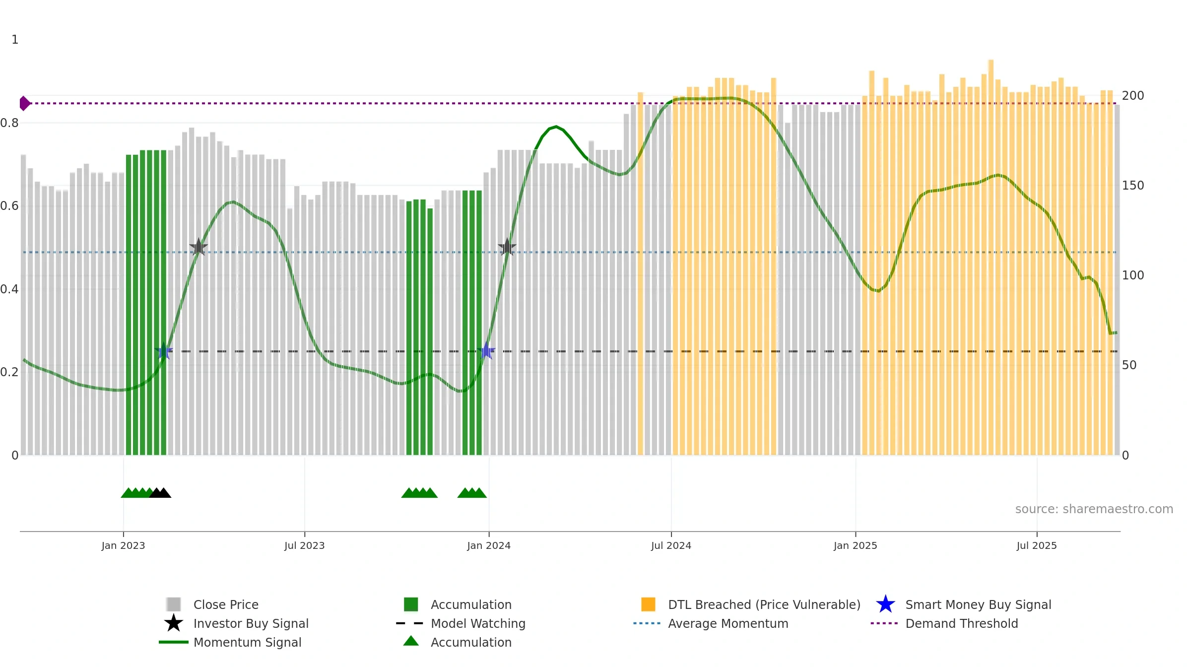 WINK weekly Smart Money chart, closing 2025-09-19.