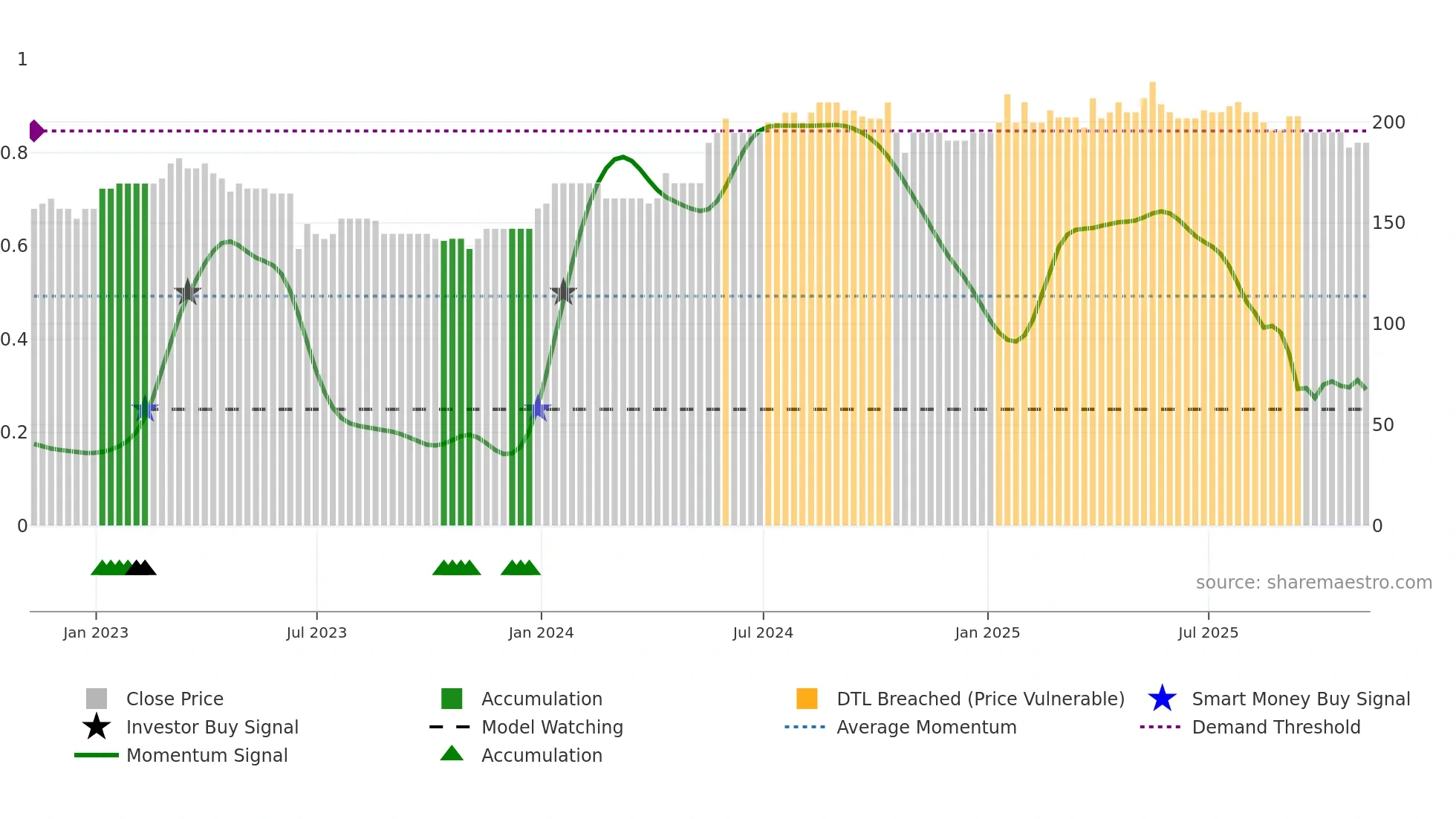 WINK weekly Smart Money chart