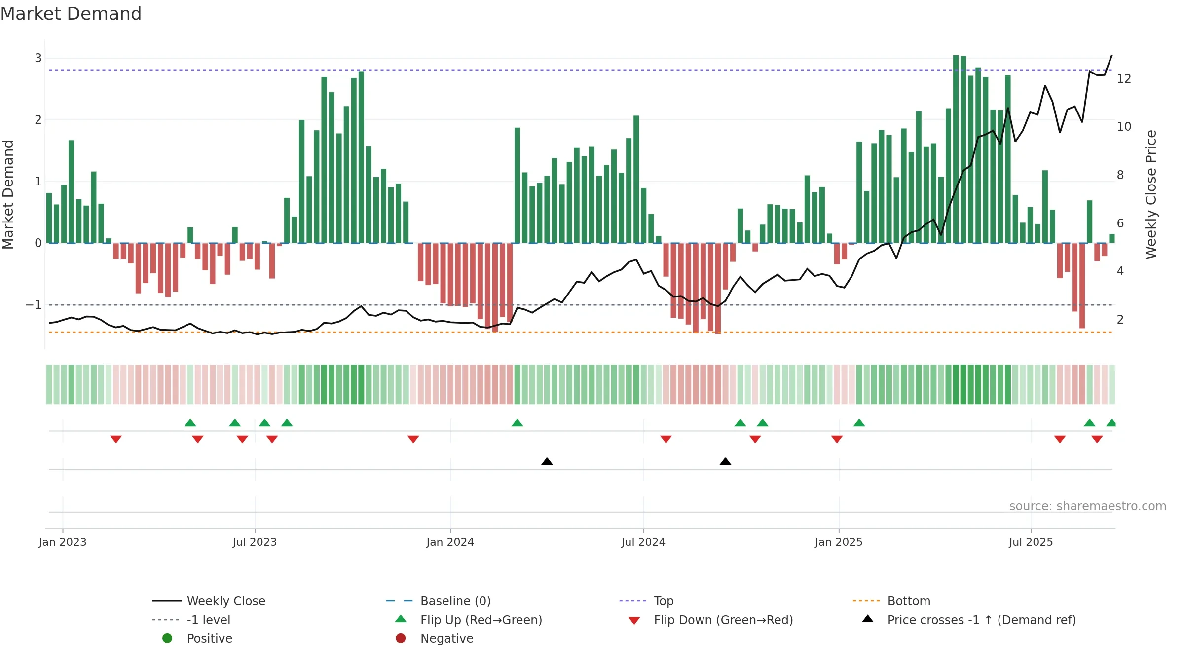9911 weekly Market Demand chart, closing 2025-09-15.