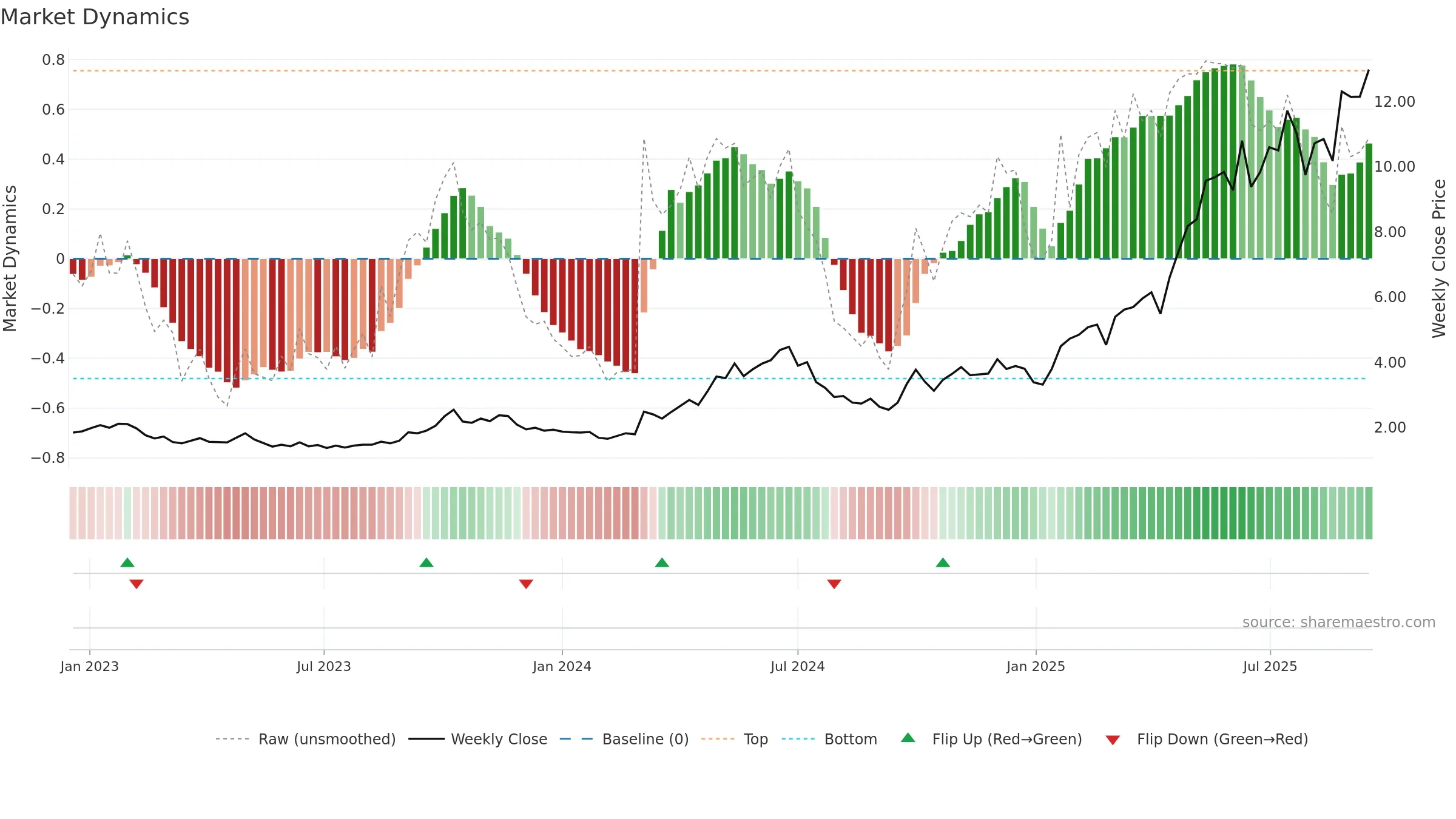 9911 weekly Market Dynamics chart, closing 2025-09-15.