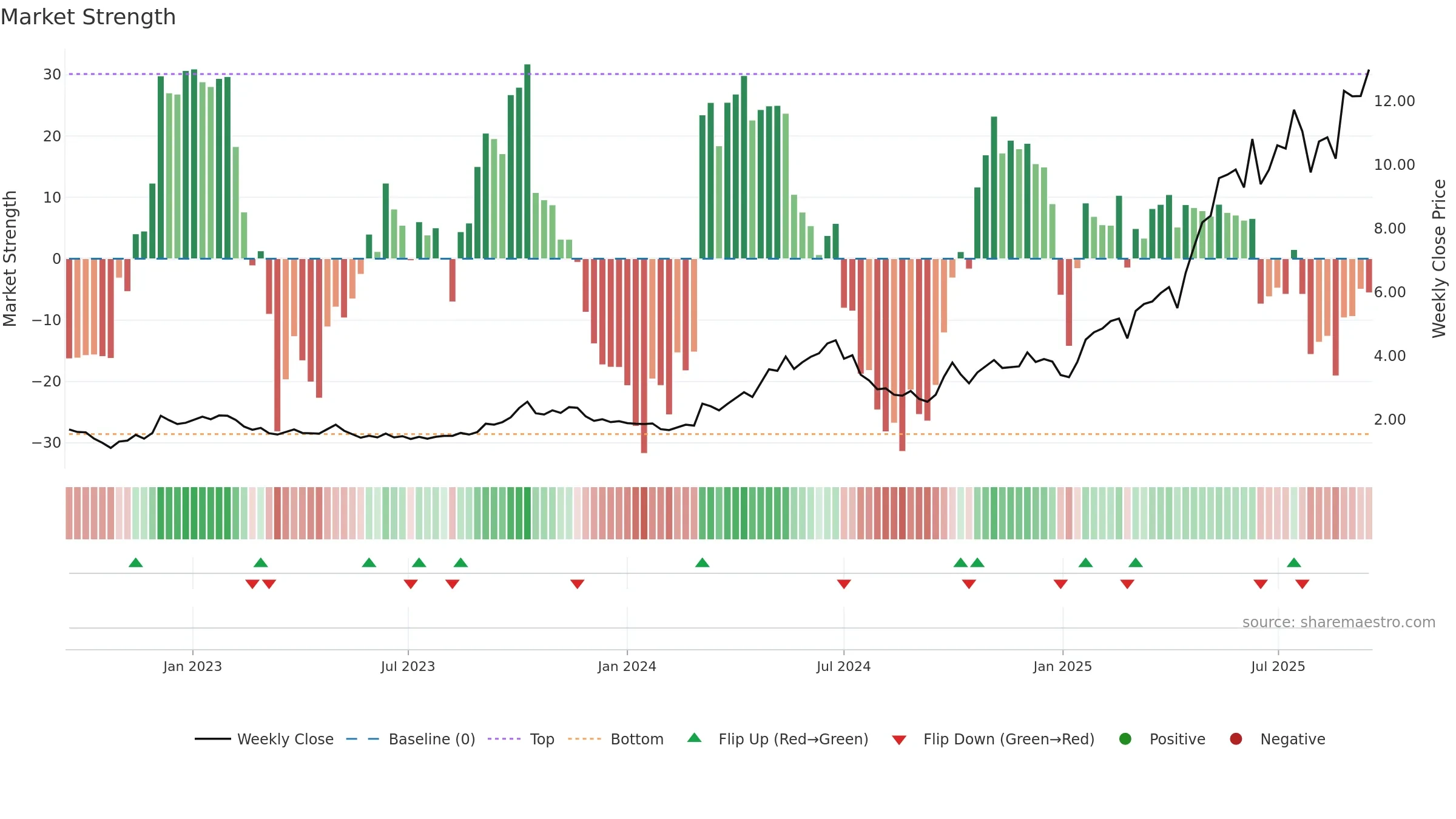 9911 weekly Market Strength chart, closing 2025-09-15.