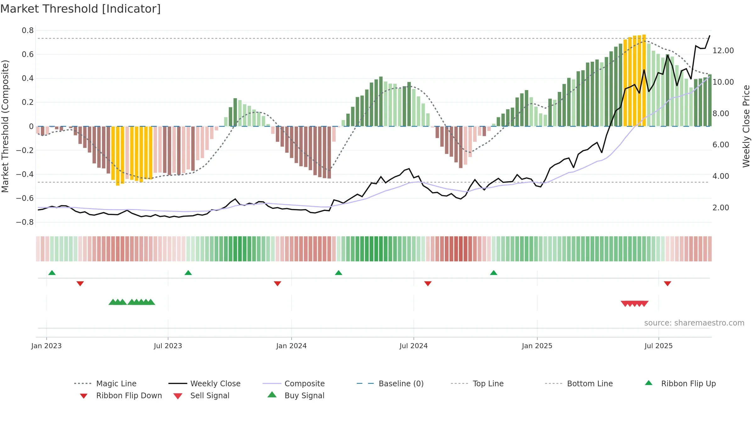 9911 weekly Market Threshold chart, closing 2025-09-15.