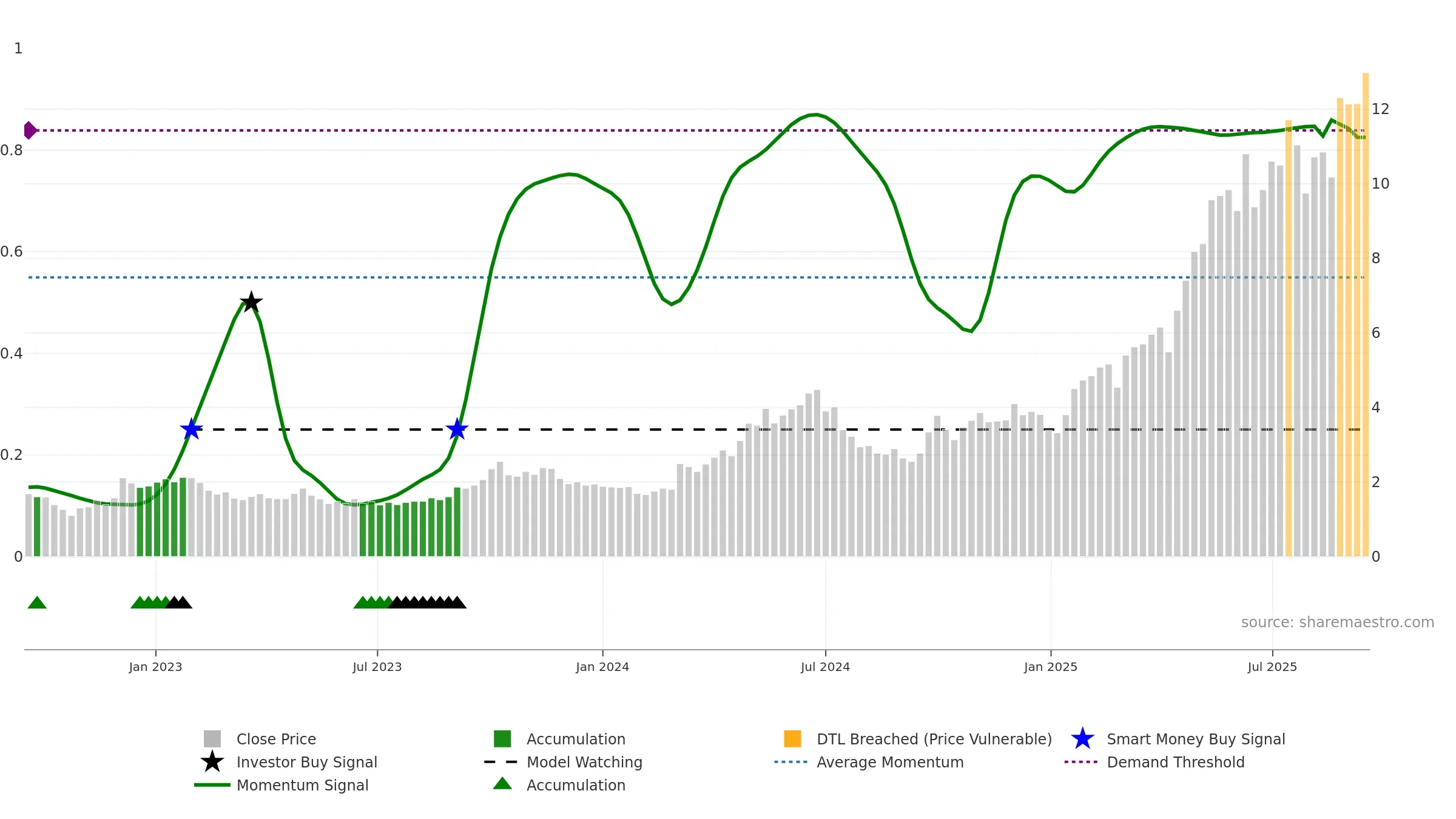 9911 weekly Smart Money chart, closing 2025-09-15.
