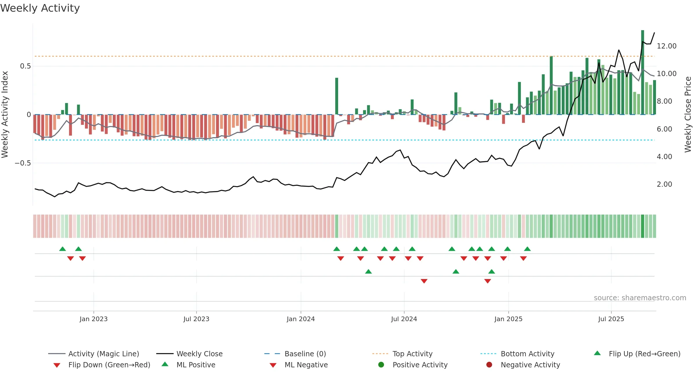 9911 weekly Activity chart, closing 2025-09-15.
