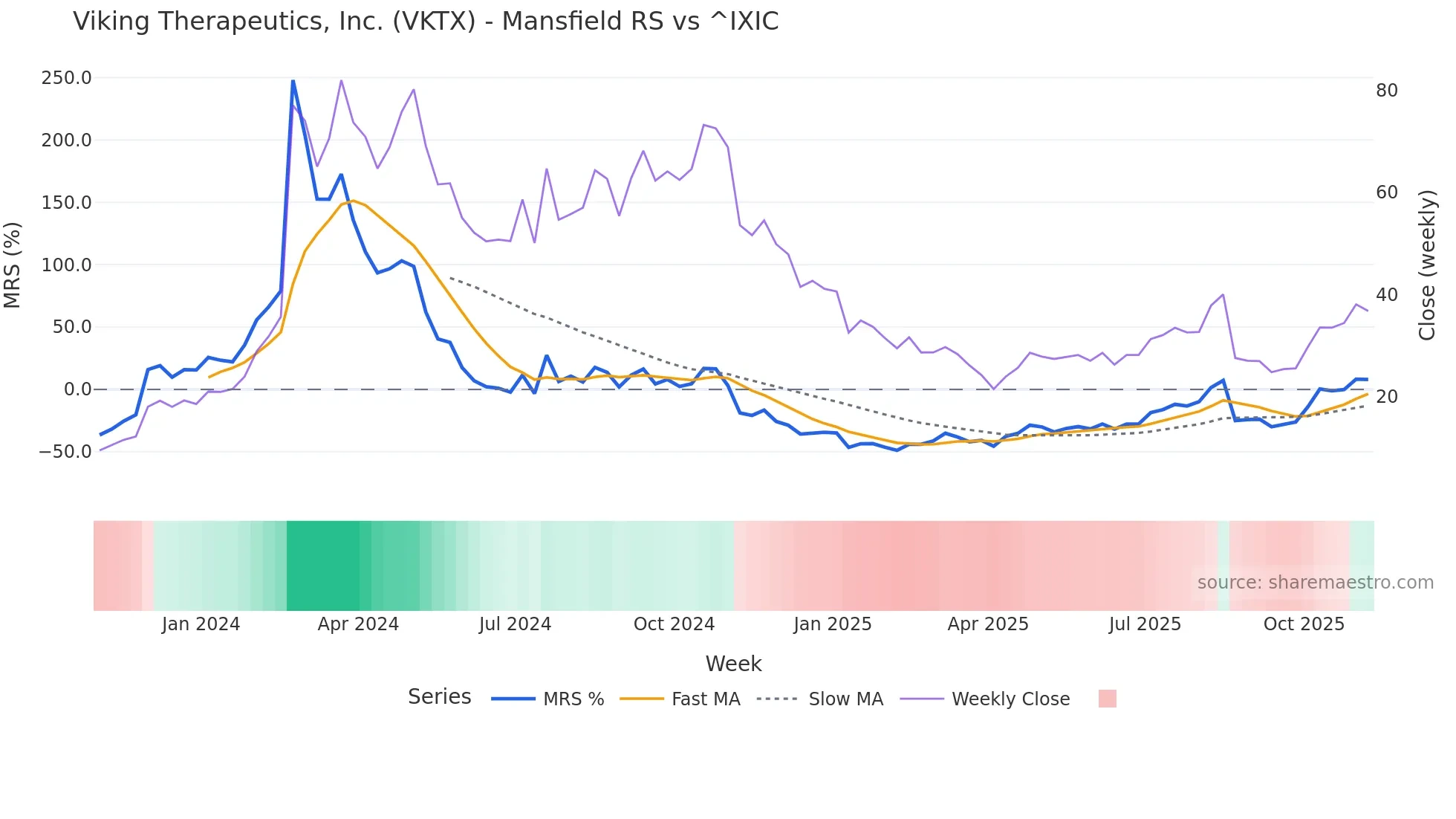 VKTX Mansfield Relative Strength chart