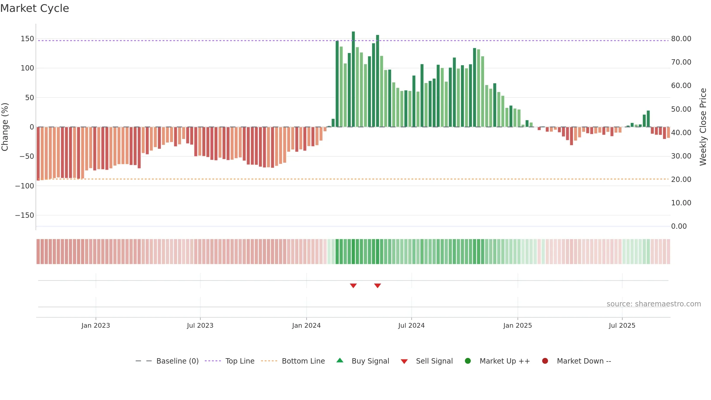 VKTX weekly Market Cycle chart, closing 2025-09-19.