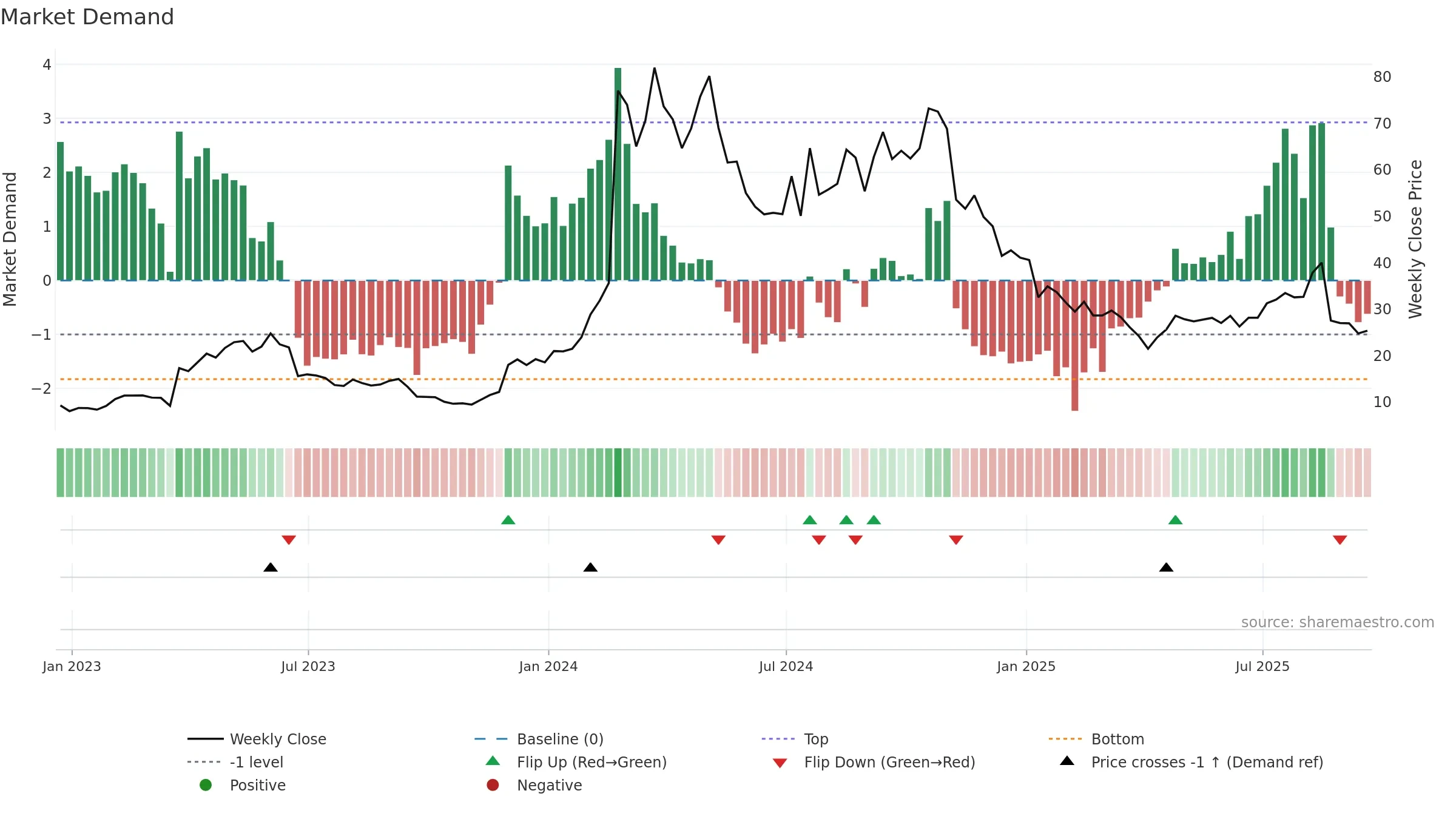 VKTX weekly Market Demand chart, closing 2025-09-19.