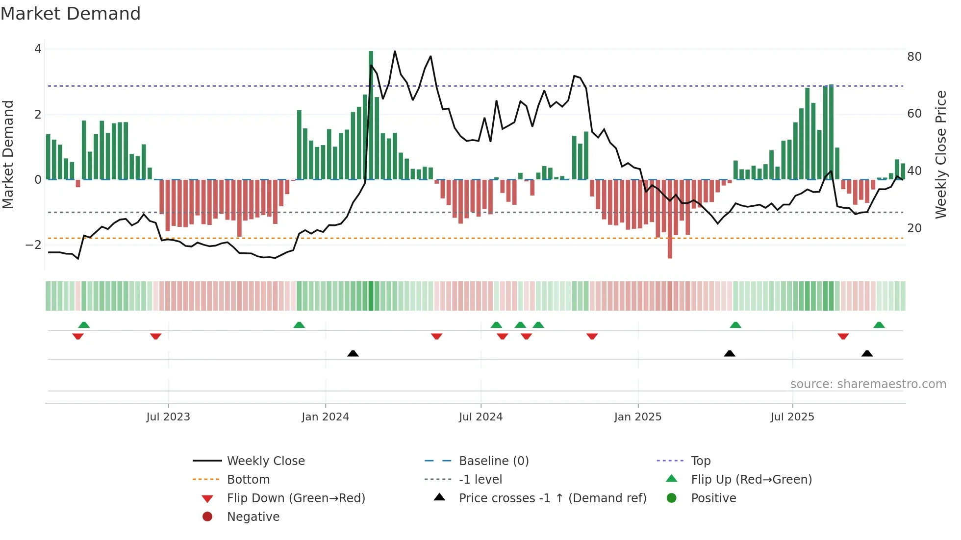 VKTX weekly Market Demand chart