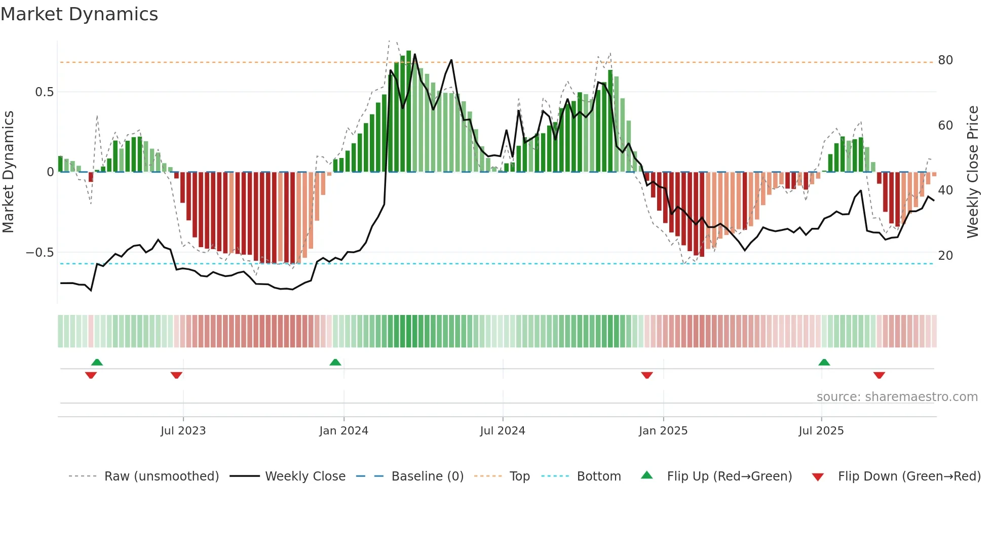 VKTX weekly Market Dynamics chart