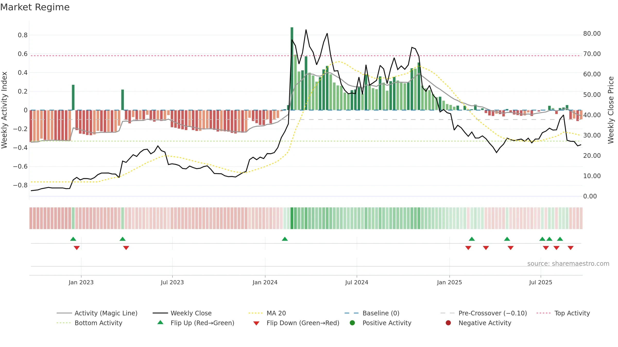 VKTX weekly Market Snapshot chart, closing 2025-09-19.