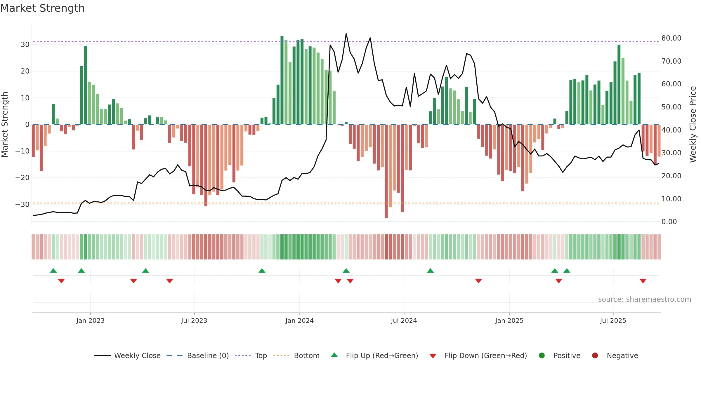 VKTX weekly Market Strength chart, closing 2025-09-19.