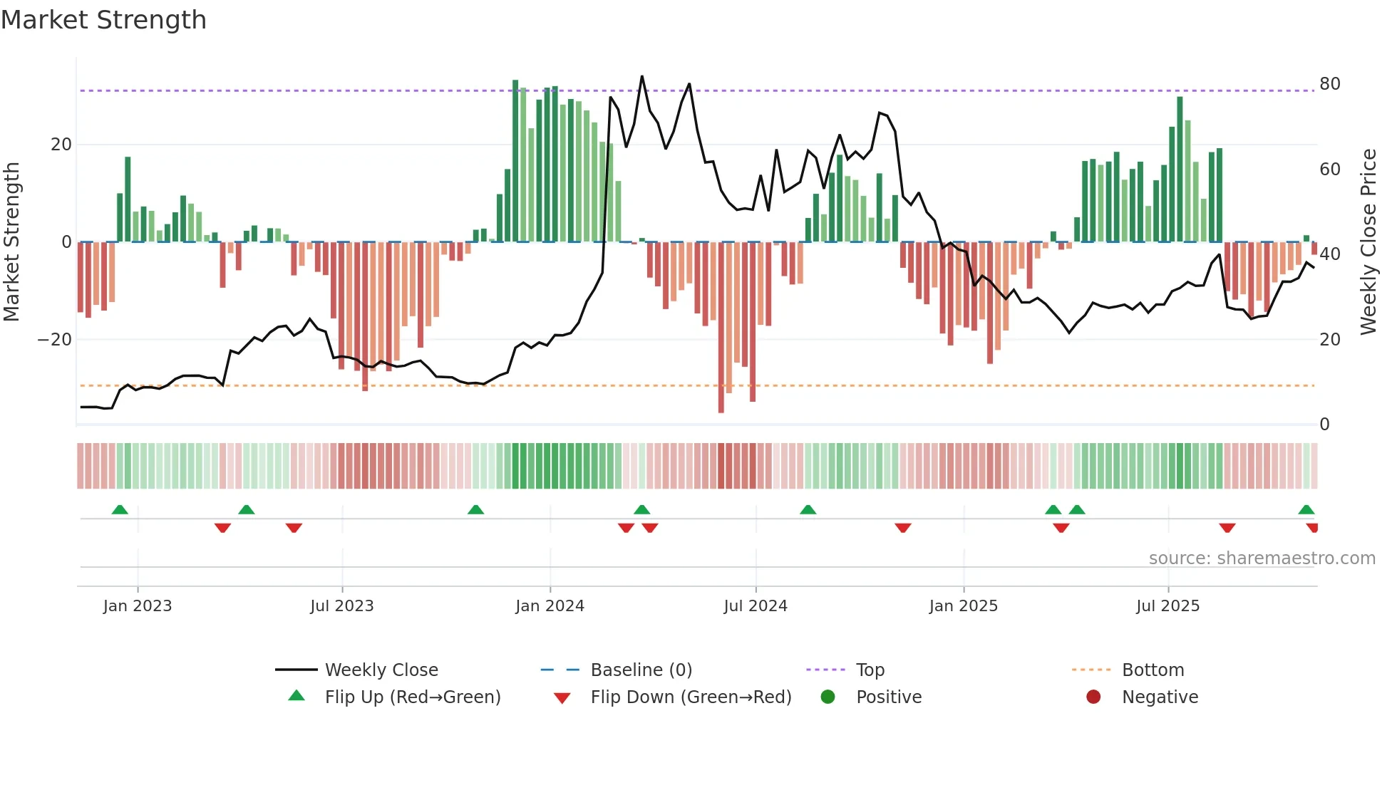 VKTX weekly Market Strength chart