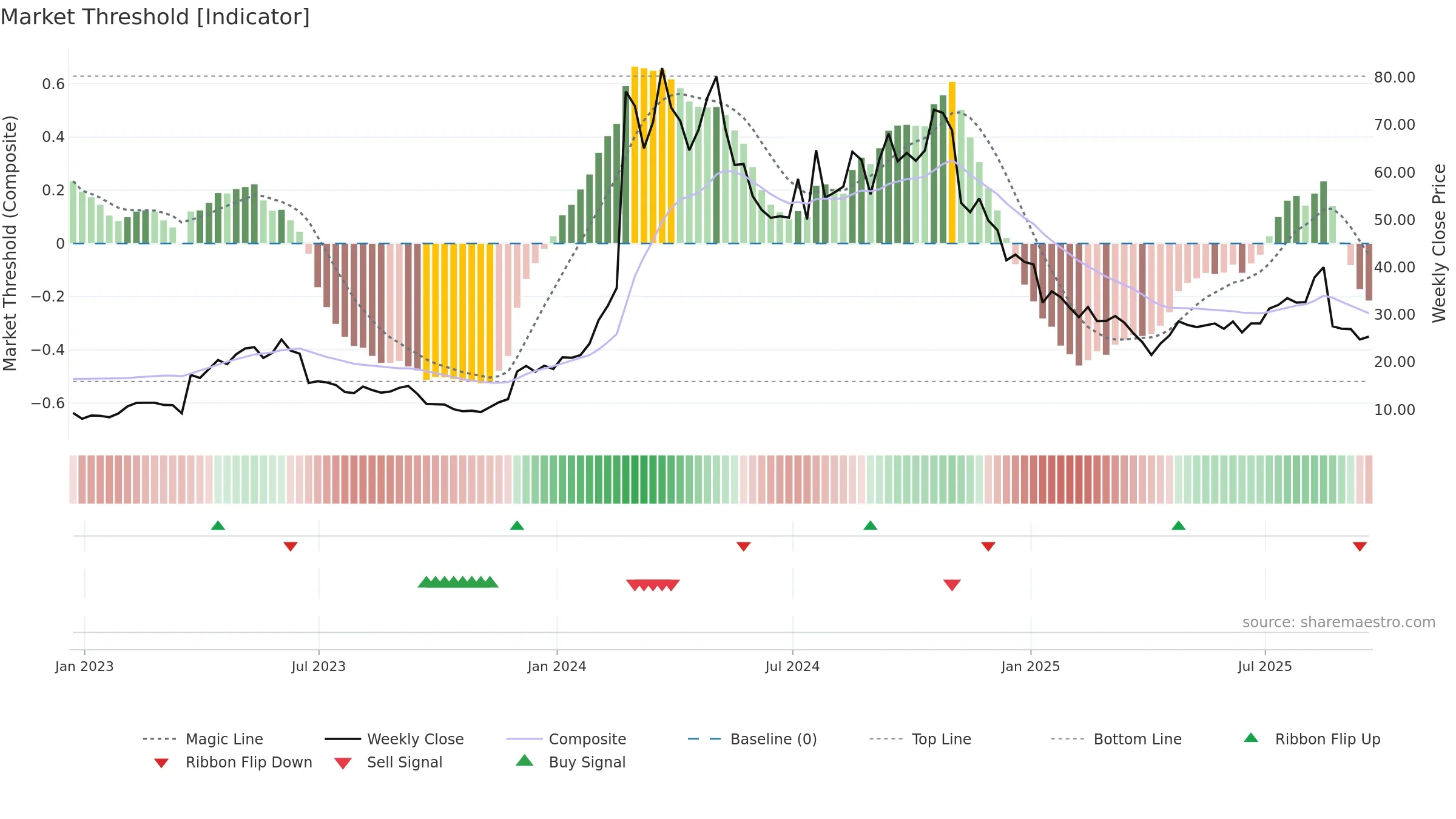 VKTX weekly Market Threshold chart, closing 2025-09-19.