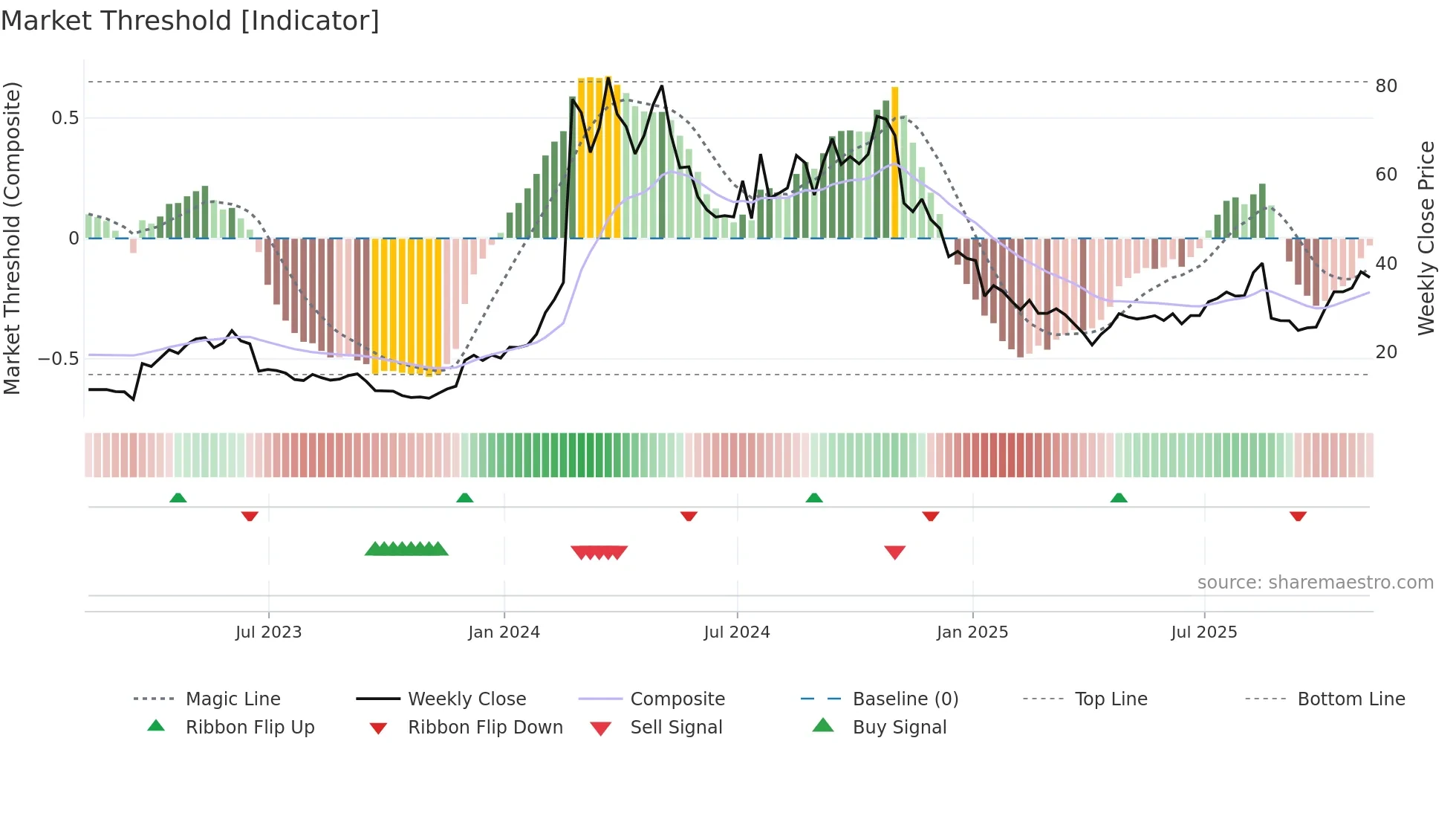 VKTX weekly Market Threshold chart