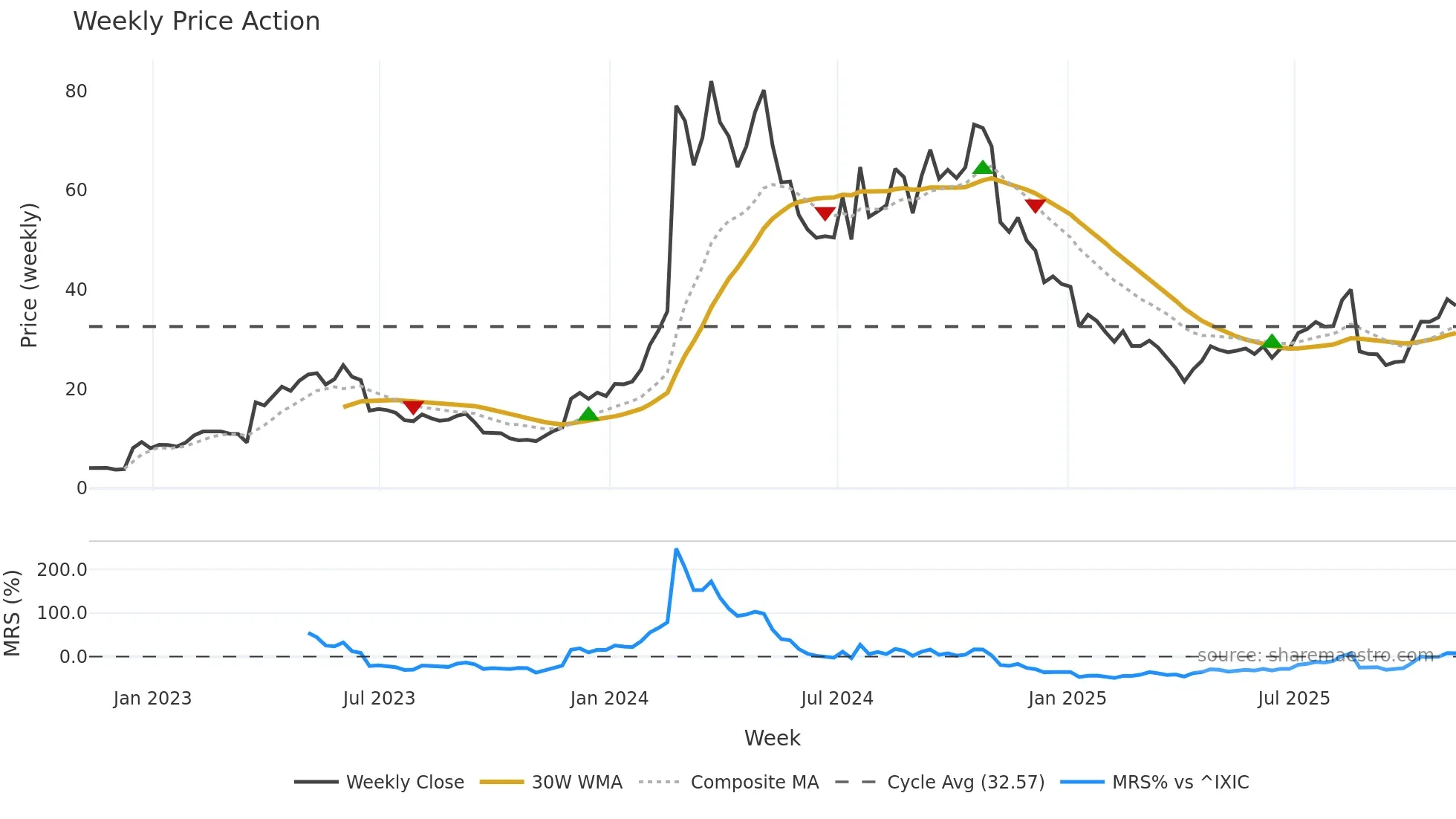 VKTX weekly Price Action chart, closing 2025-11-07
