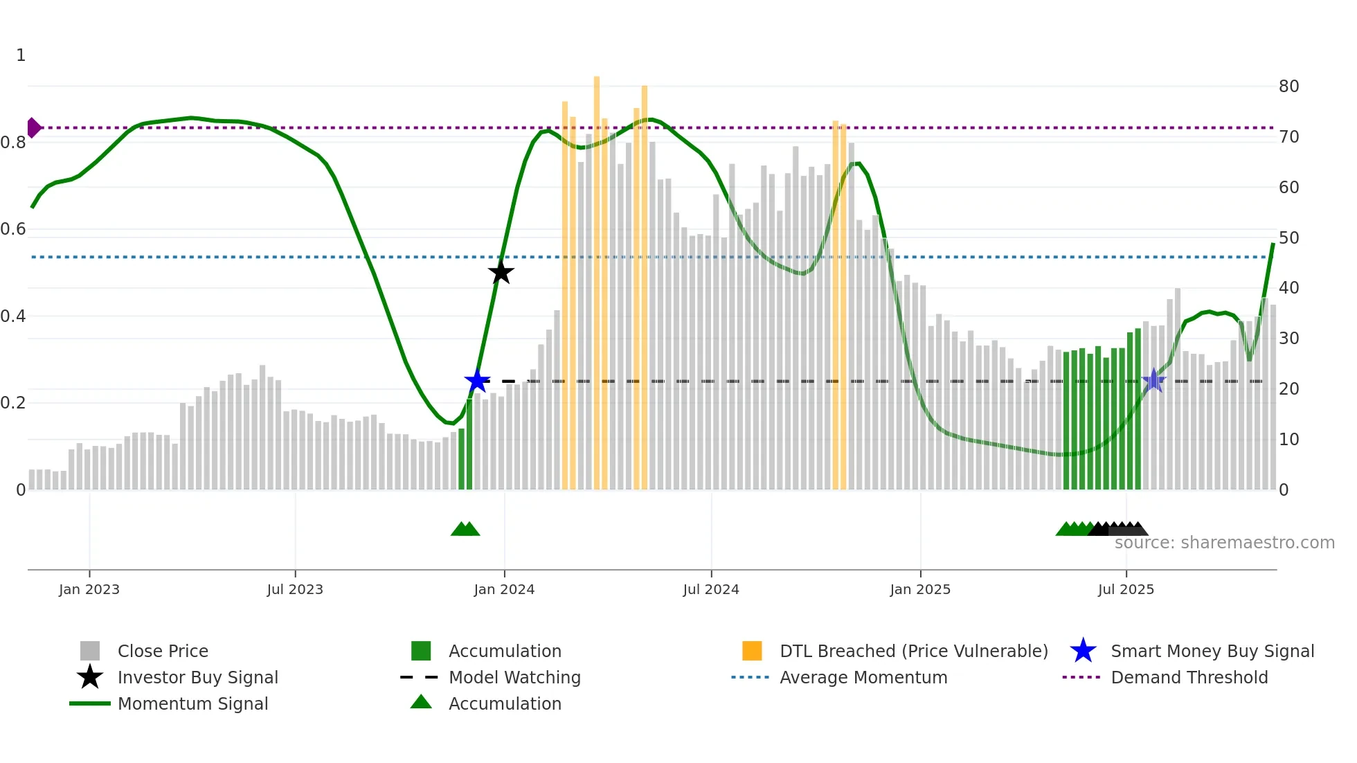 VKTX weekly Smart Money chart