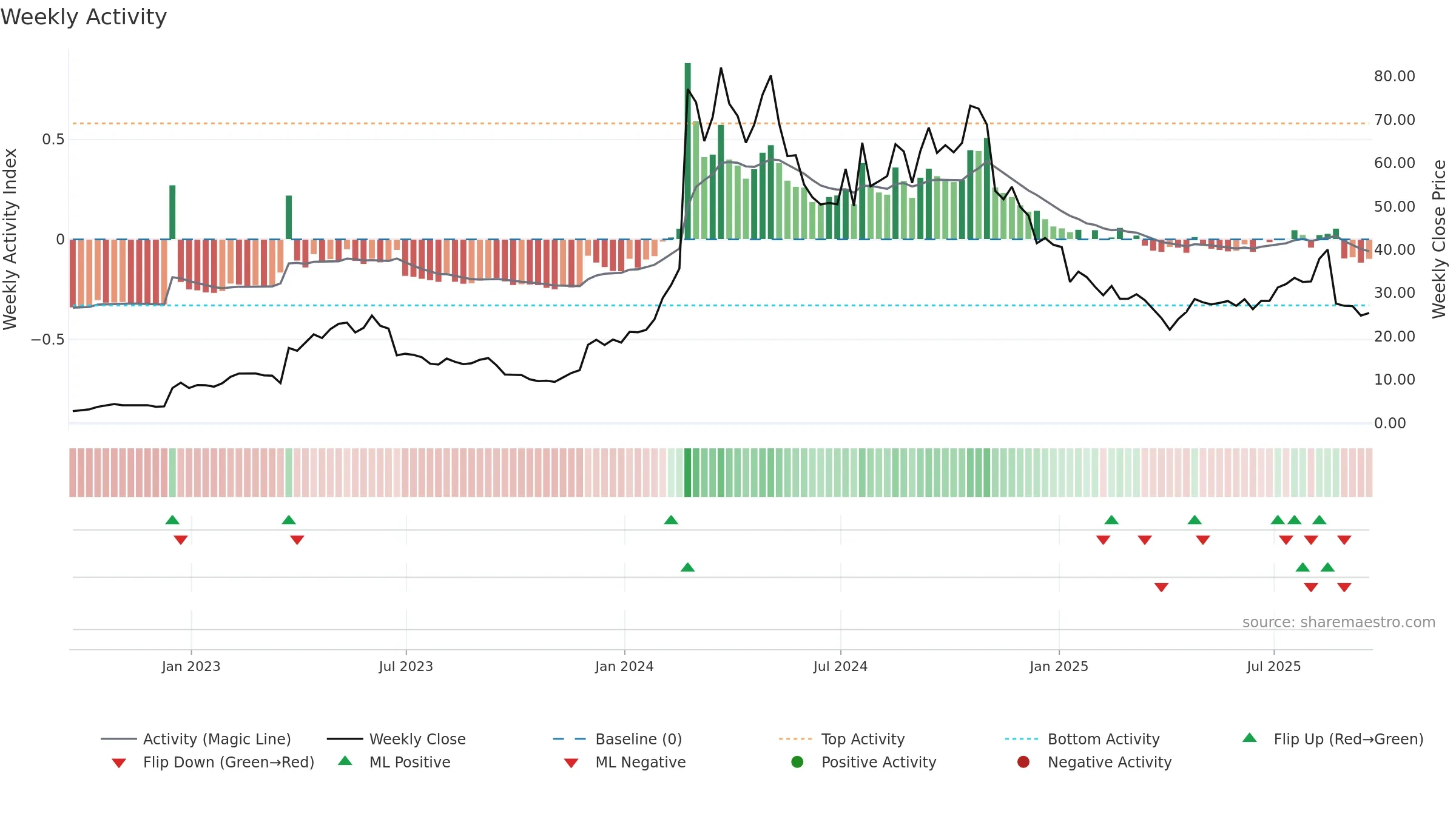 VKTX weekly Activity chart, closing 2025-09-19.