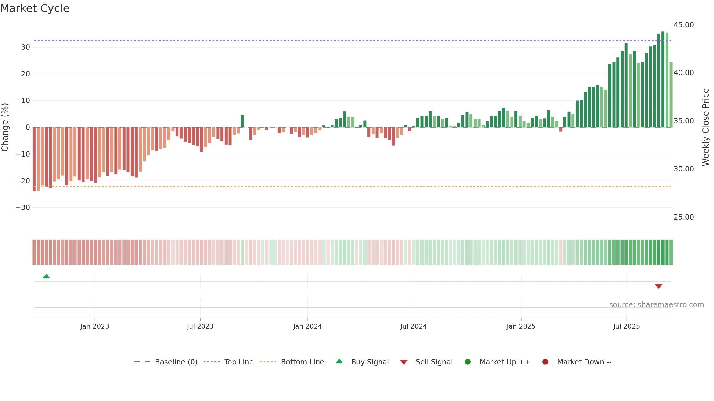 SOL weekly Market Cycle chart, closing 2025-09-15.