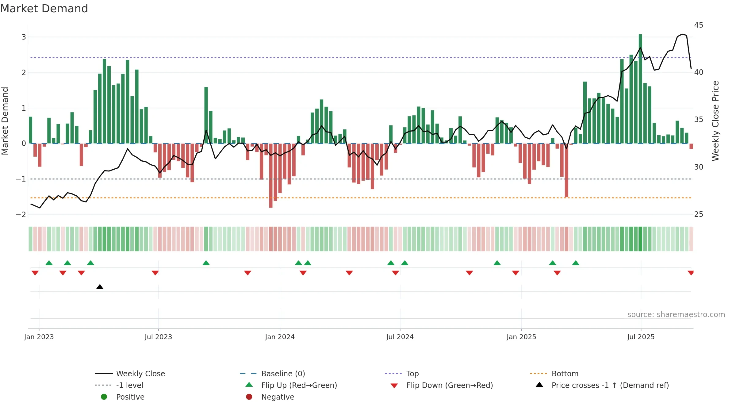 SOL weekly Market Demand chart, closing 2025-09-15.