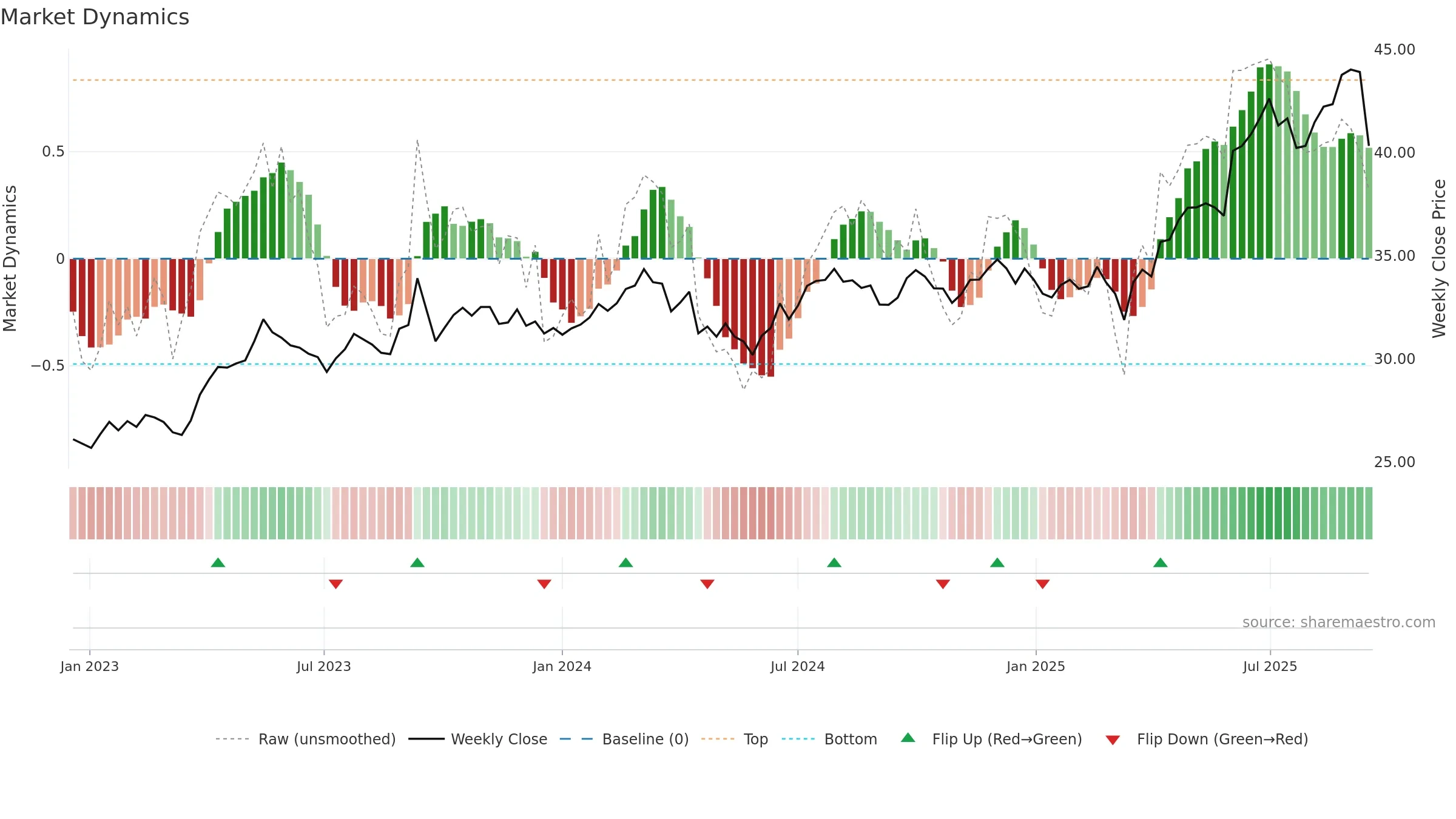 SOL weekly Market Dynamics chart, closing 2025-09-15.