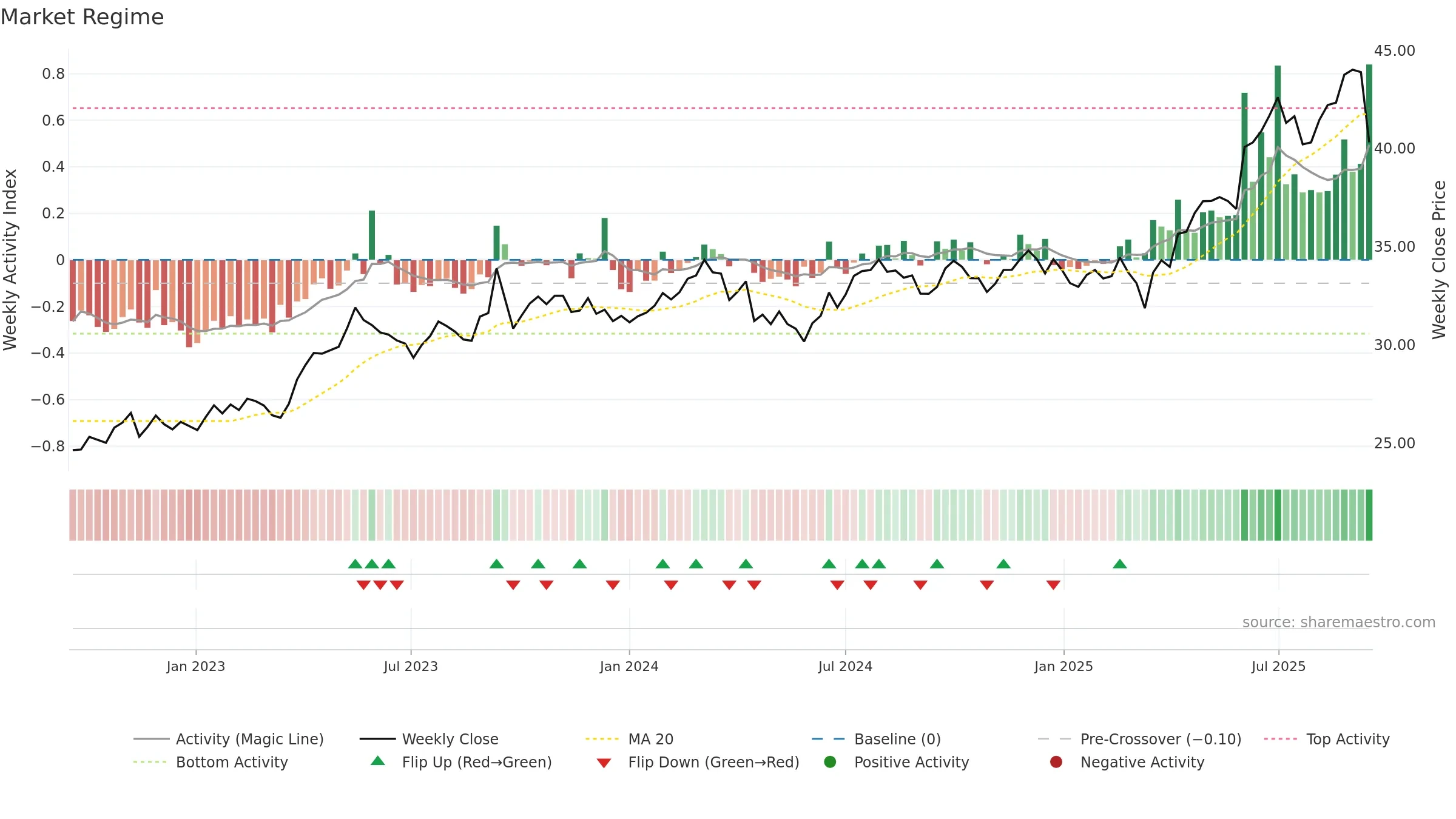 SOL weekly Market Snapshot chart, closing 2025-09-15.
