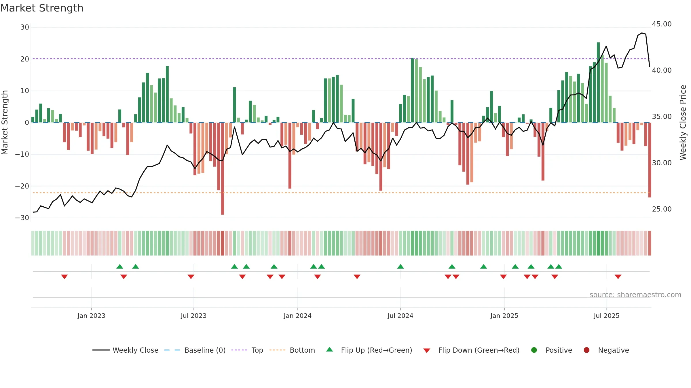 SOL weekly Market Strength chart, closing 2025-09-15.