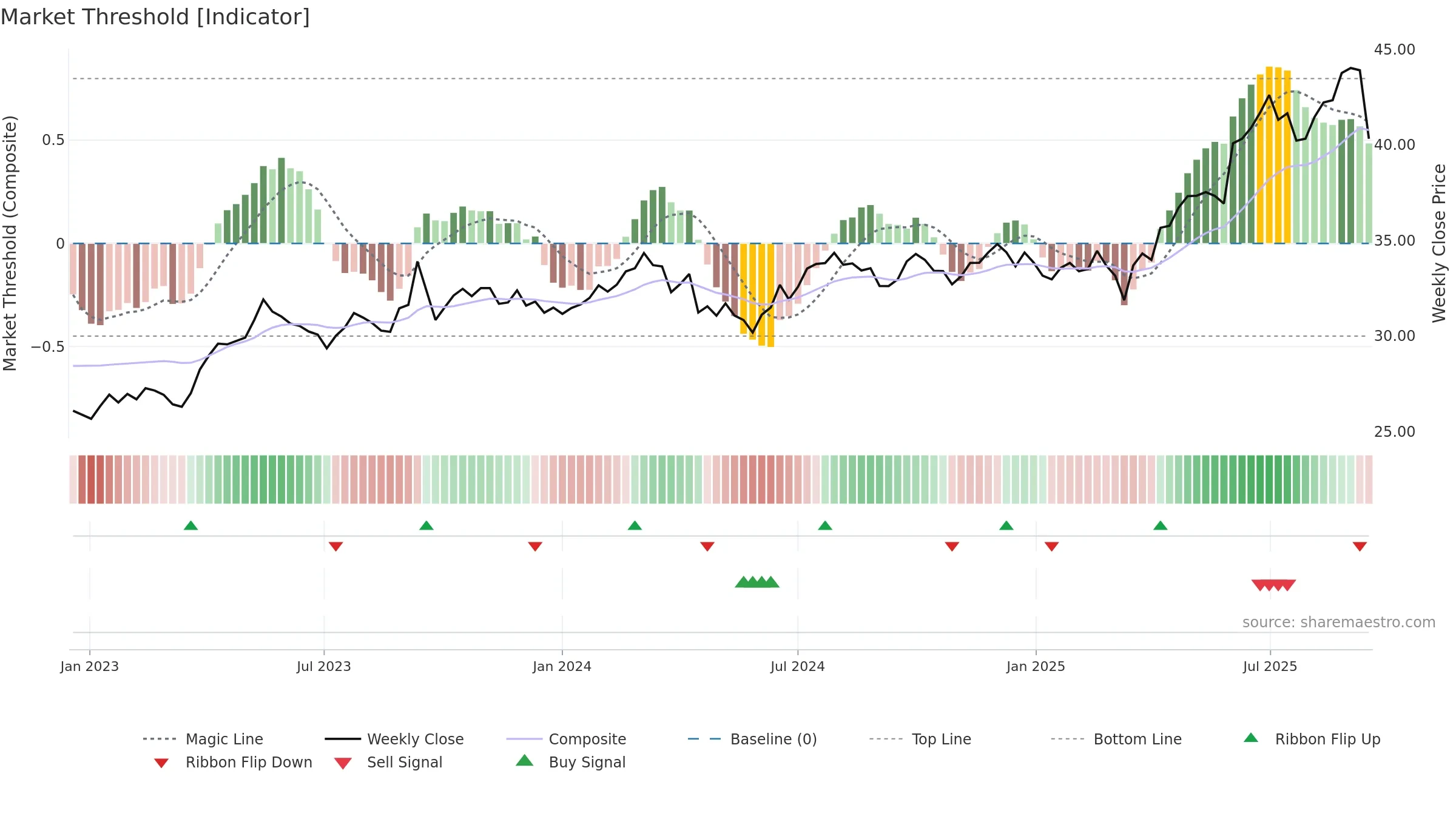 SOL weekly Market Threshold chart, closing 2025-09-15.