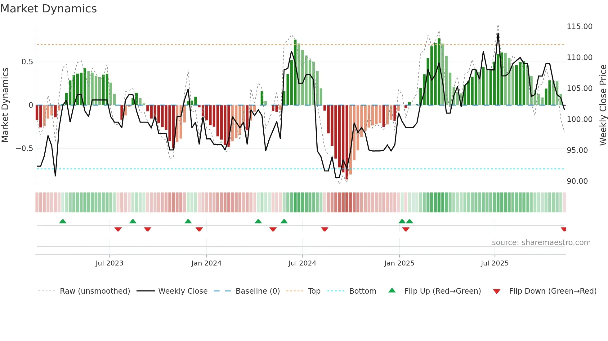 NISB weekly Market Dynamics chart