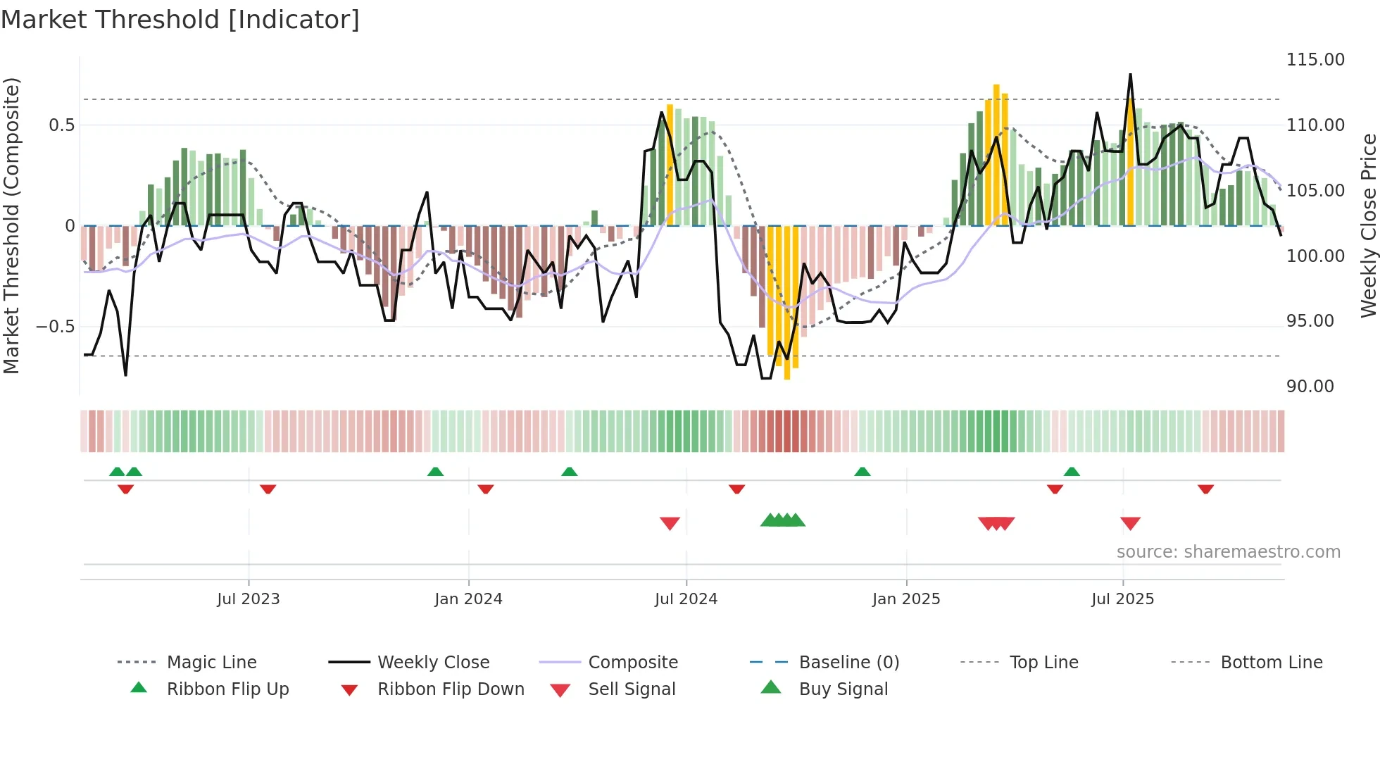 NISB weekly Market Threshold chart