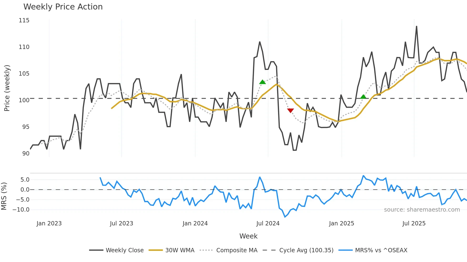 NISB weekly Price Action chart, closing 2025-11-10