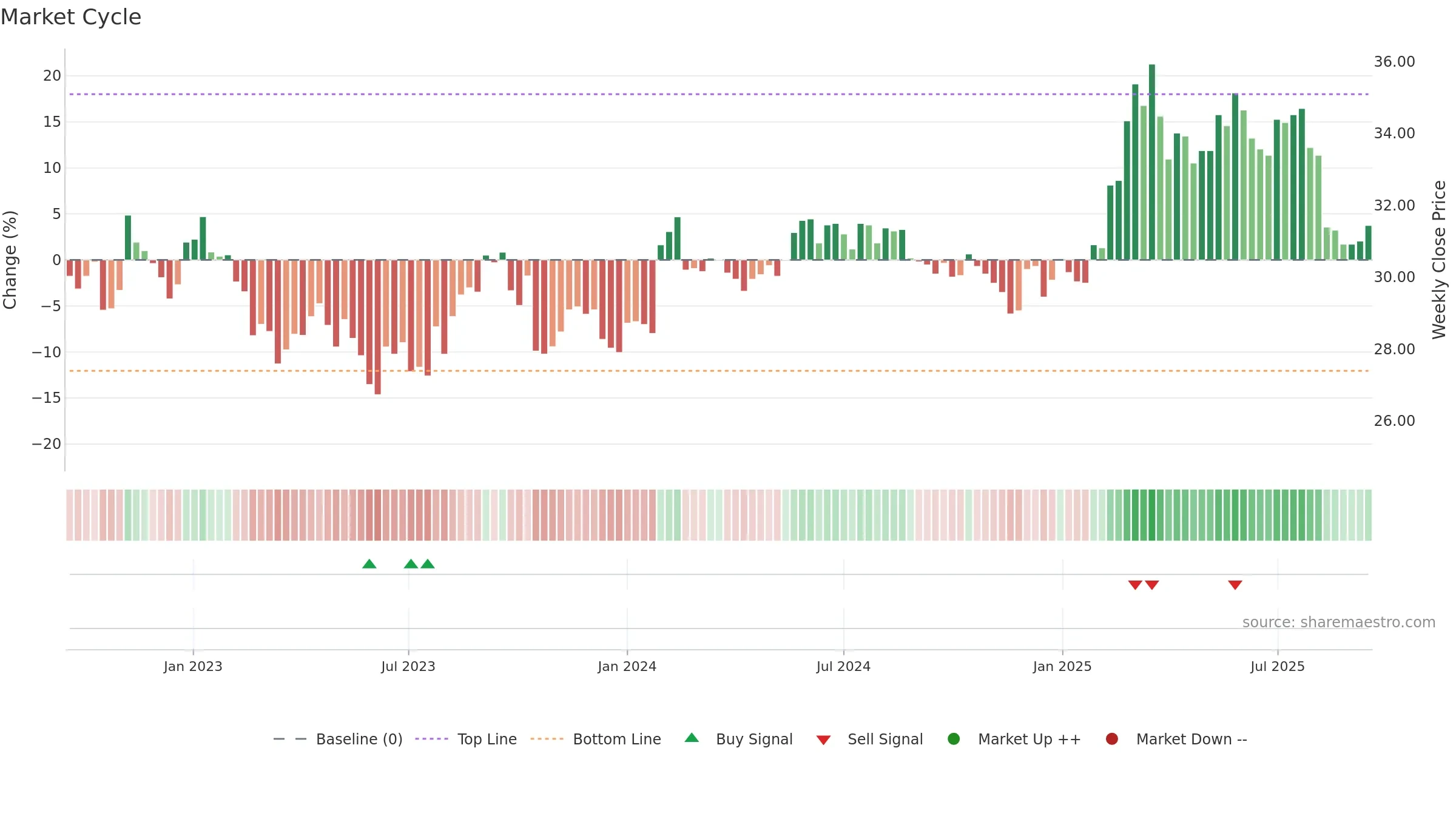 OLVAS weekly Market Cycle chart, closing 2025-09-15.