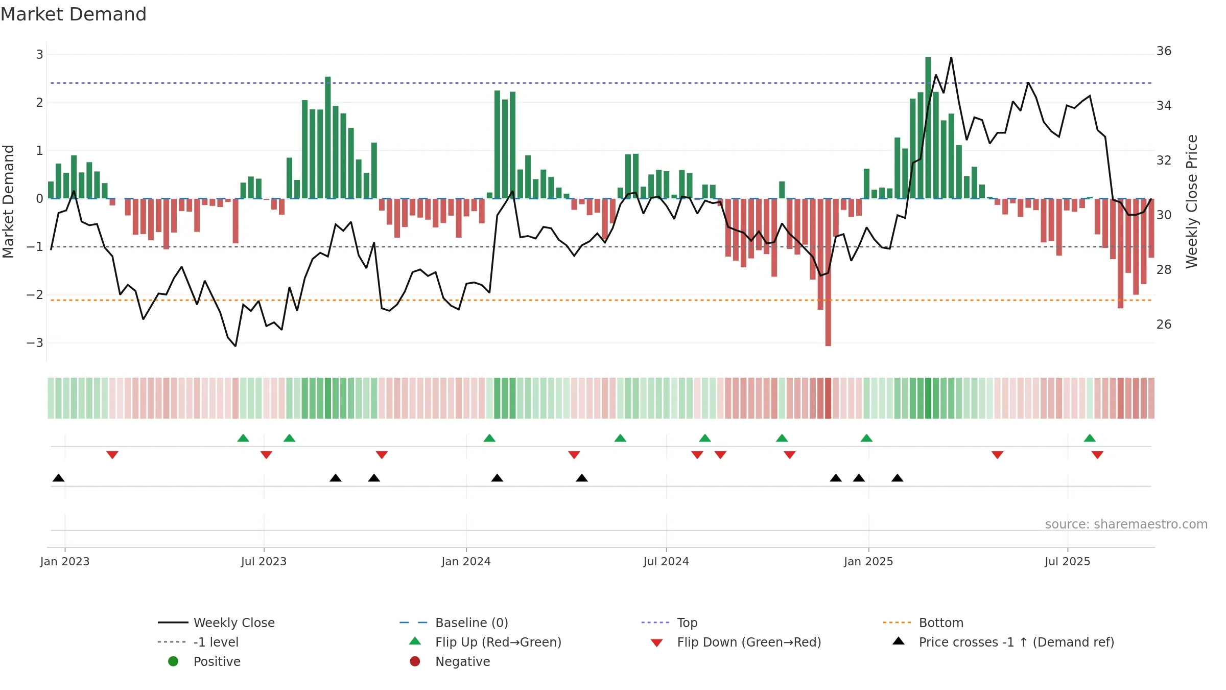 OLVAS weekly Market Demand chart, closing 2025-09-15.