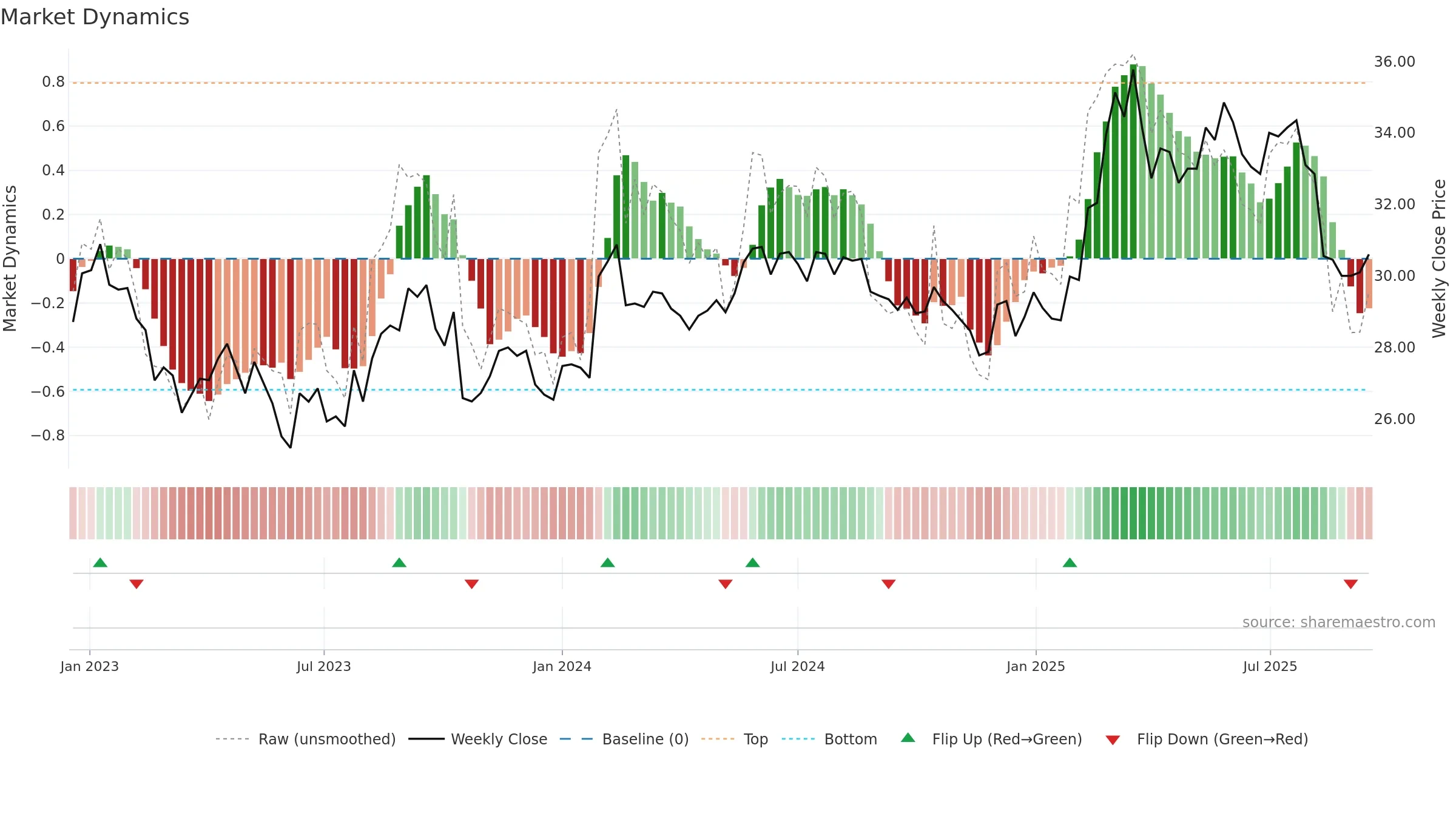 OLVAS weekly Market Dynamics chart, closing 2025-09-15.