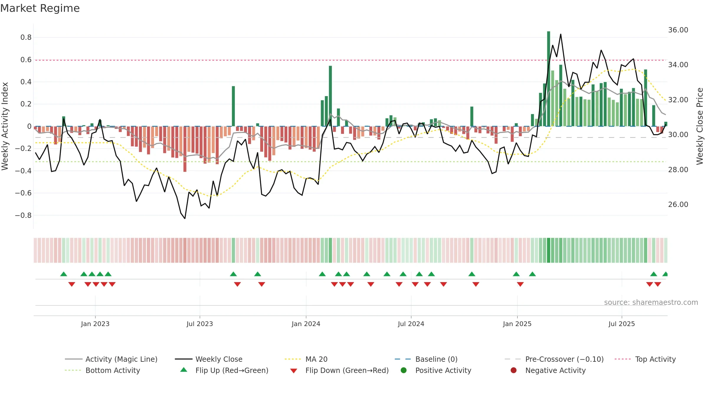OLVAS weekly Market Snapshot chart, closing 2025-09-15.