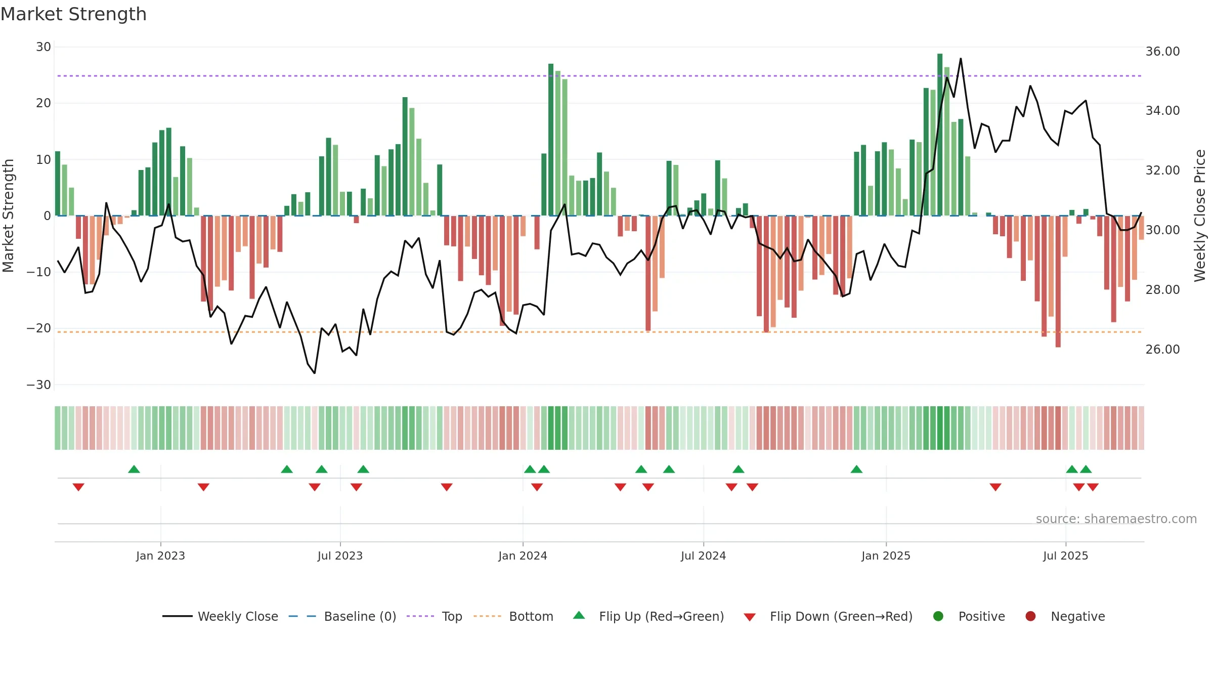 OLVAS weekly Market Strength chart, closing 2025-09-15.