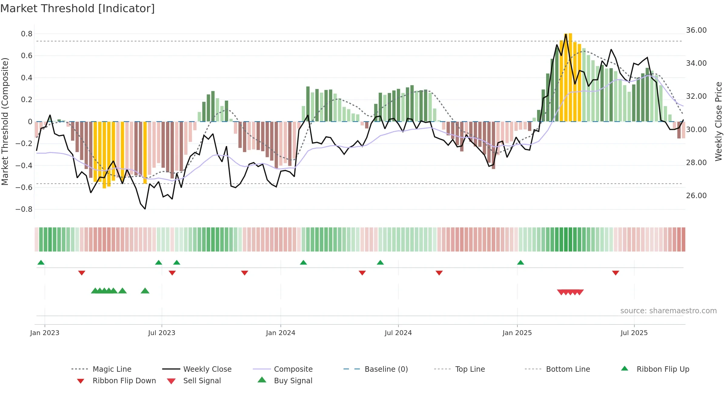 OLVAS weekly Market Threshold chart, closing 2025-09-15.