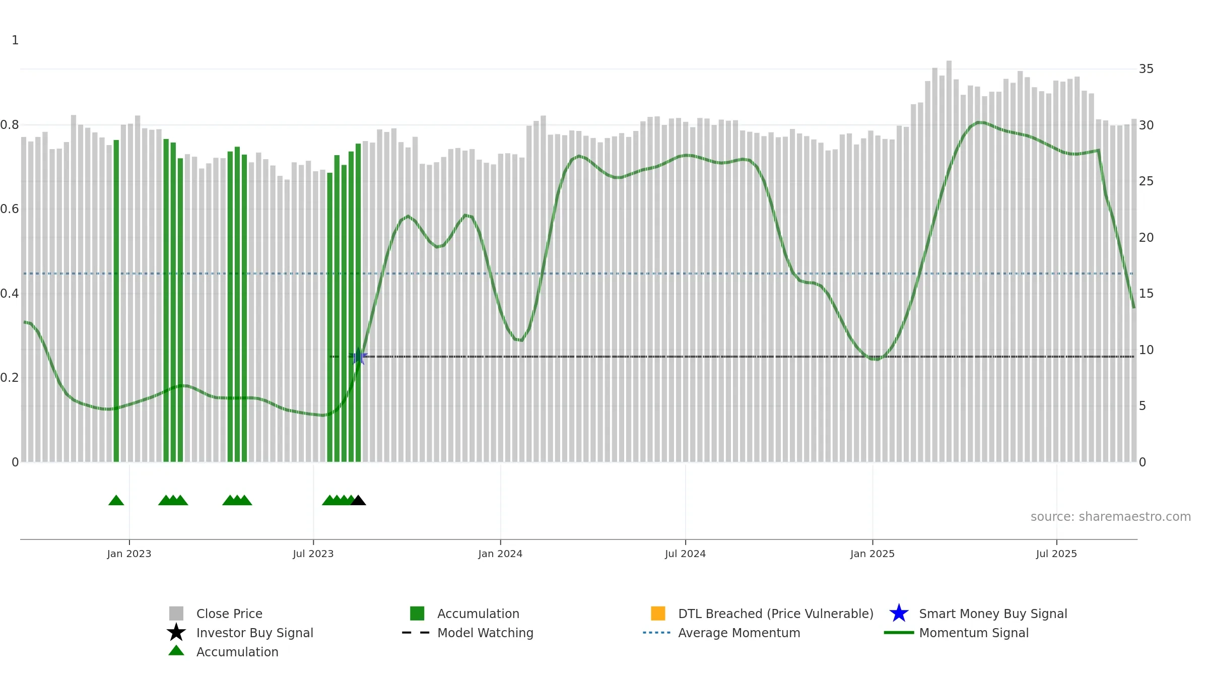 OLVAS weekly Smart Money chart, closing 2025-09-15.