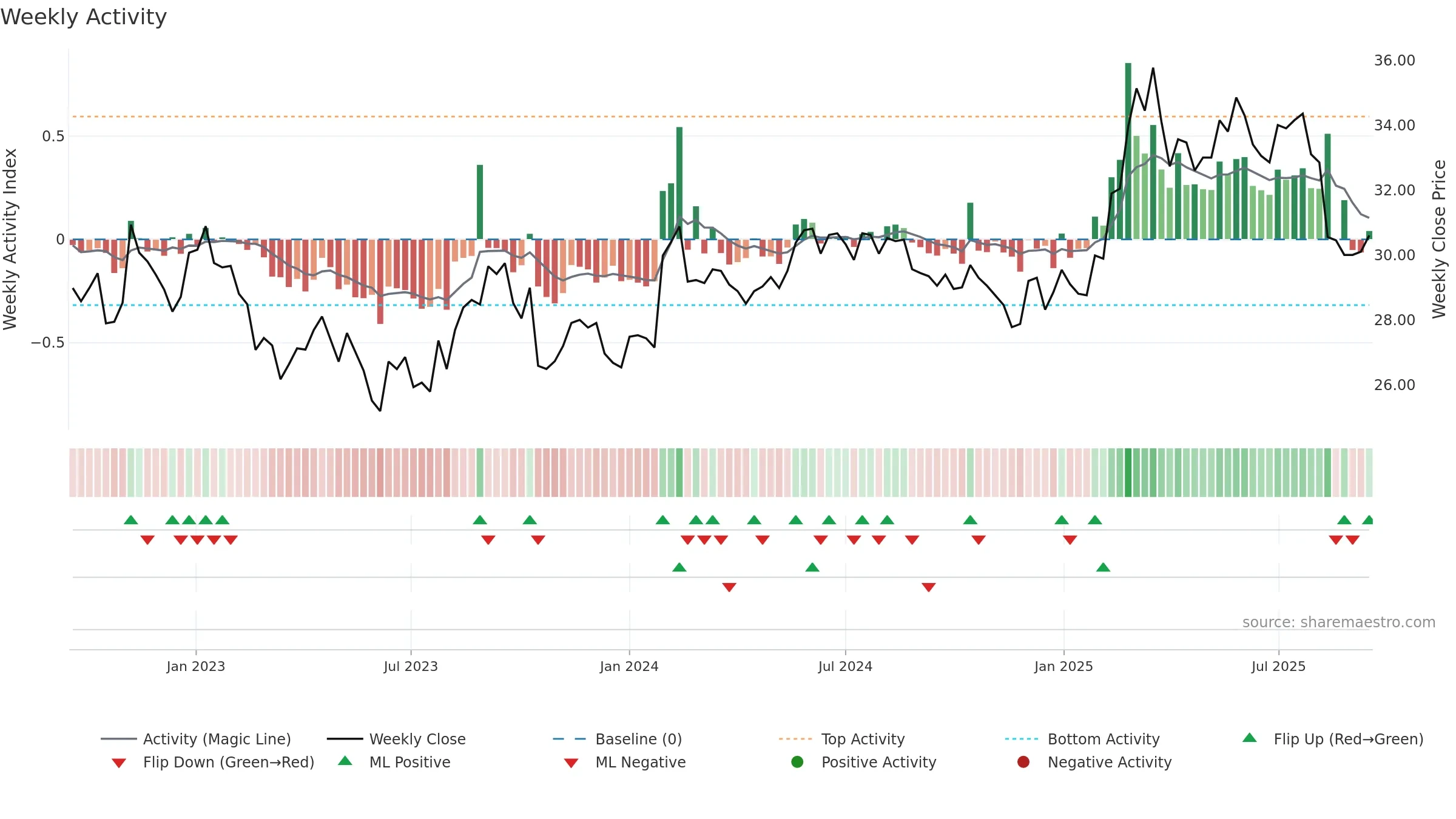OLVAS weekly Activity chart, closing 2025-09-15.