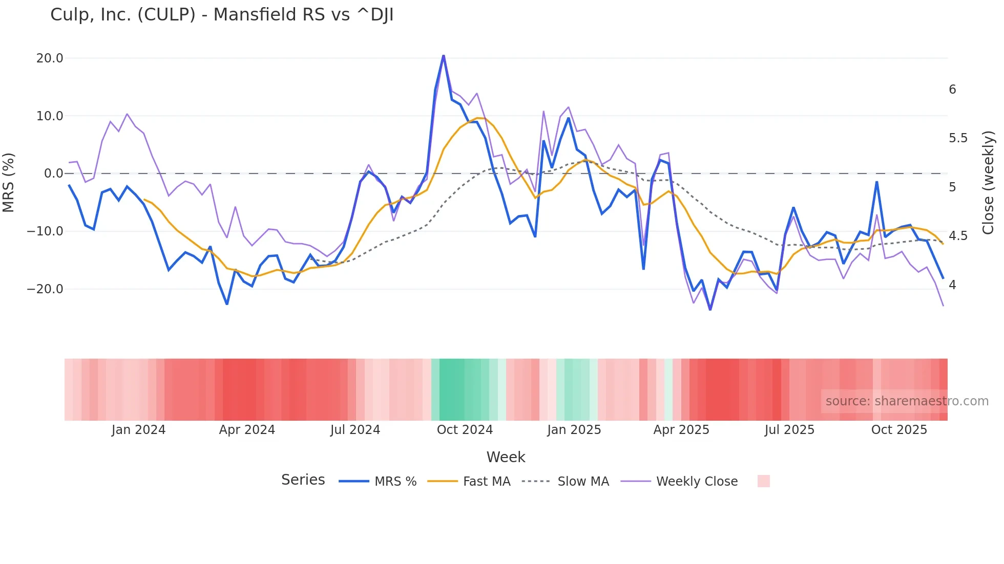 CULP Mansfield Relative Strength chart