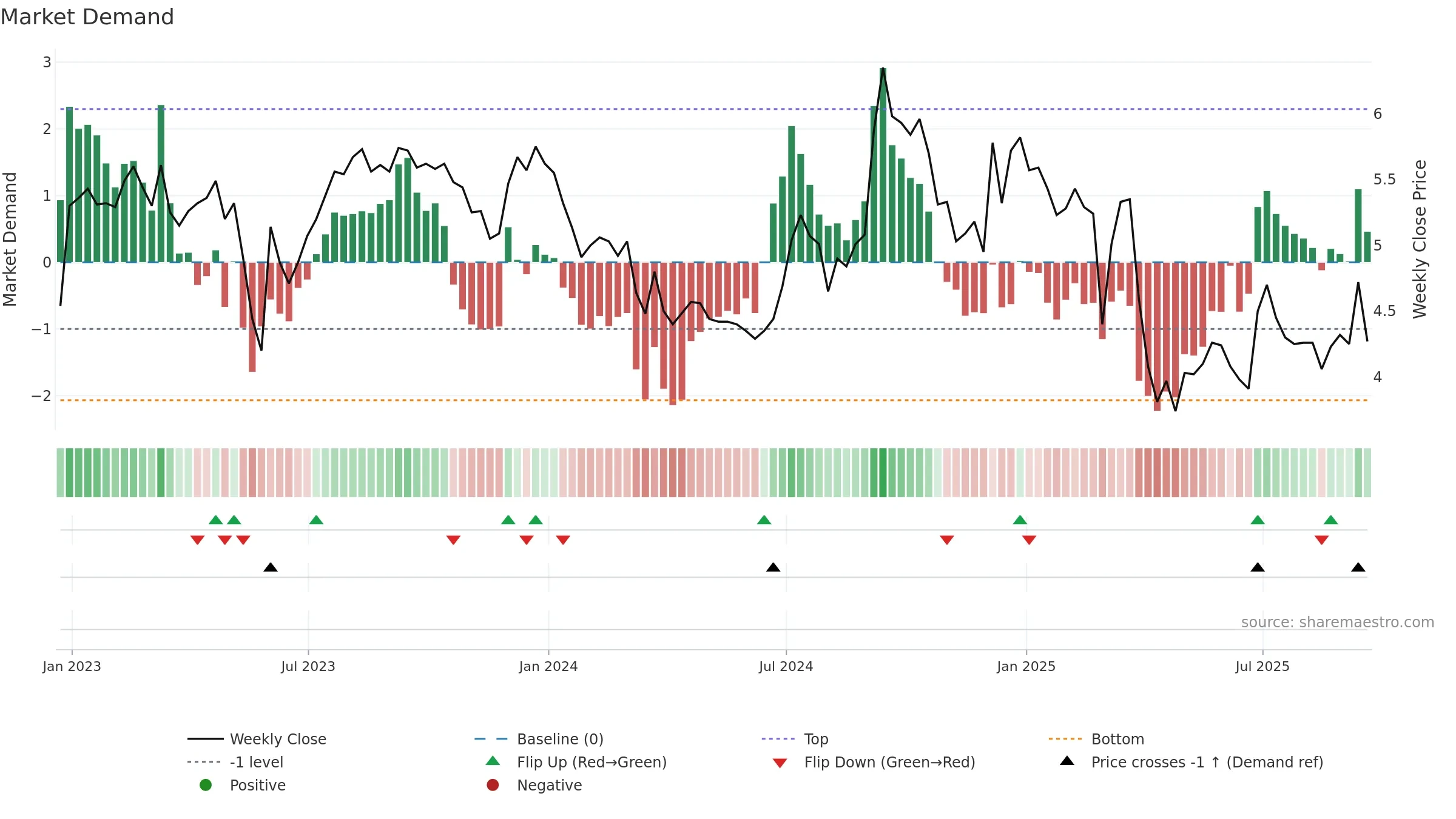 CULP weekly Market Demand chart, closing 2025-09-19.