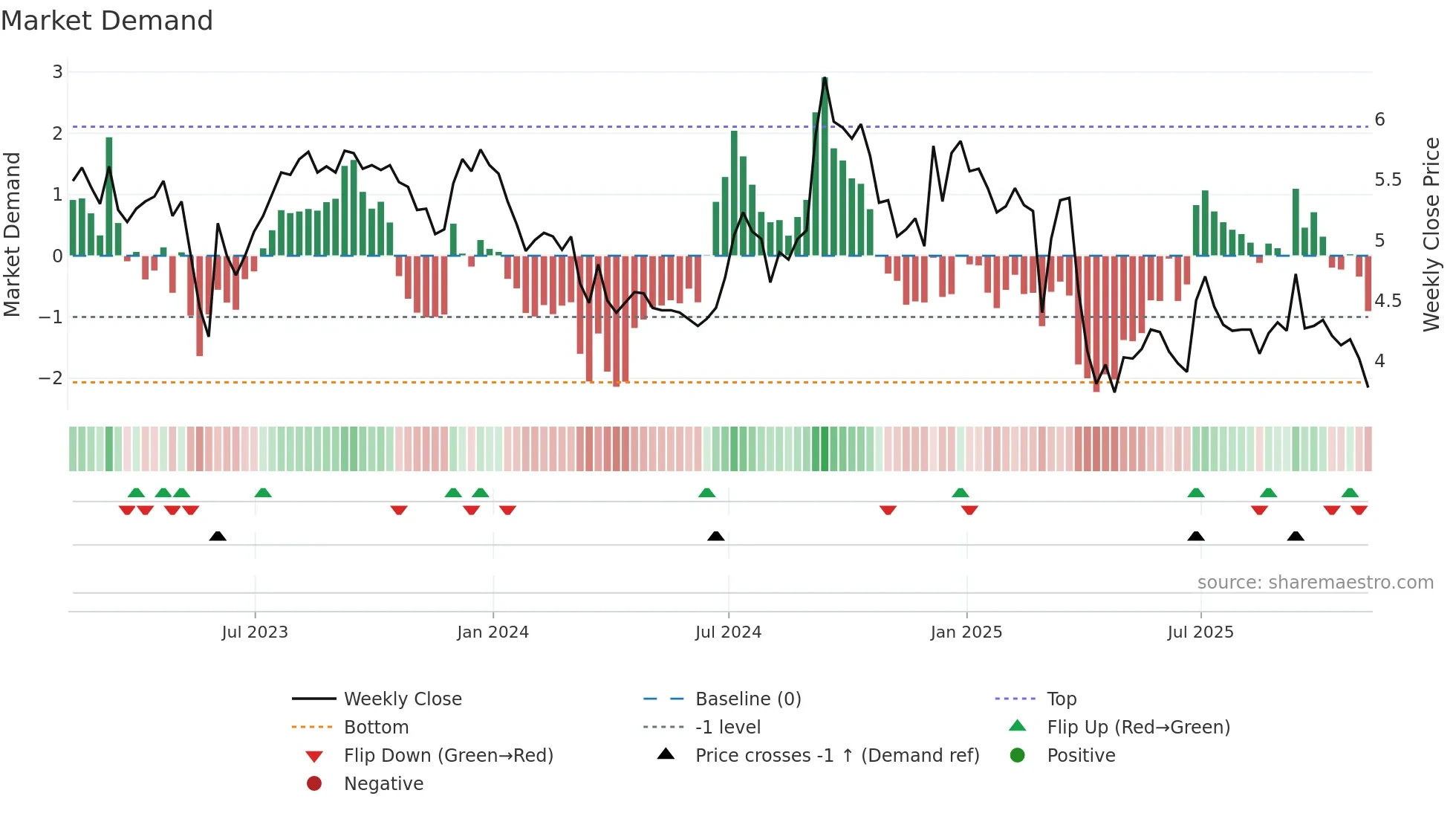 CULP weekly Market Demand chart