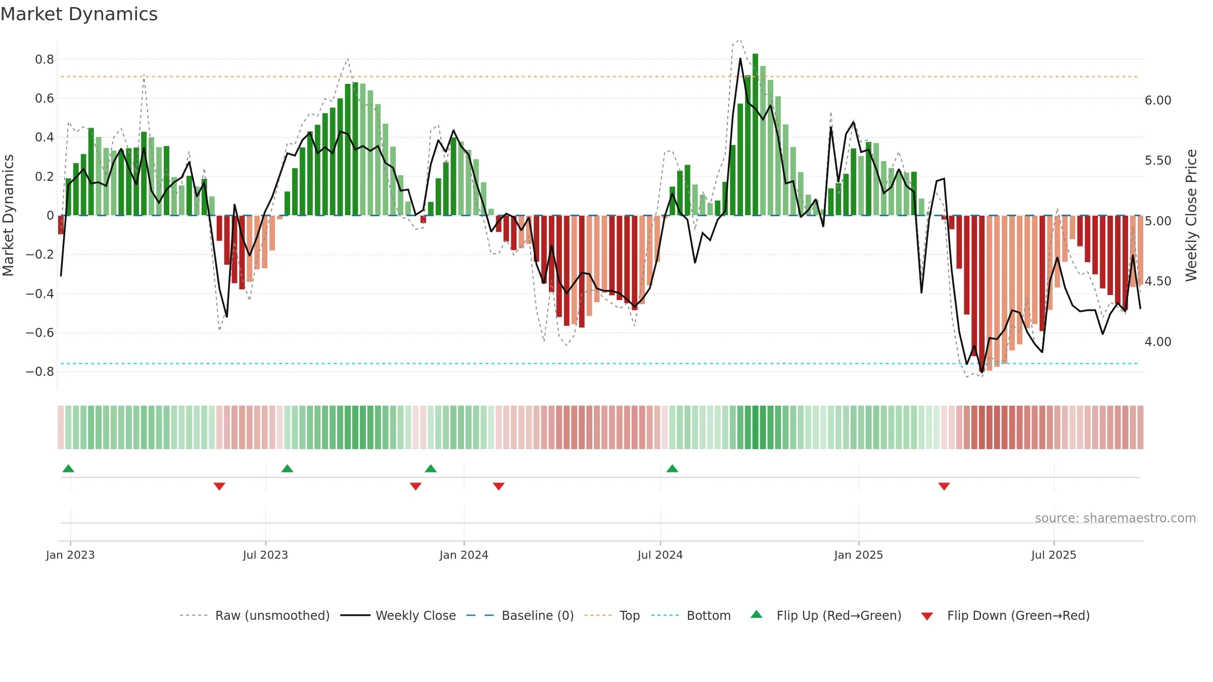 CULP weekly Market Dynamics chart, closing 2025-09-19.