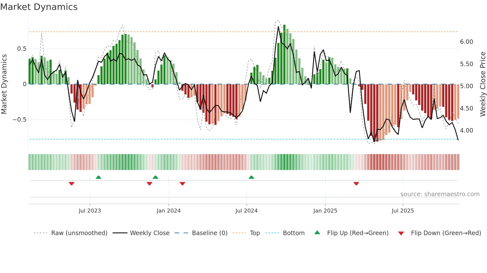 CULP weekly Market Dynamics chart