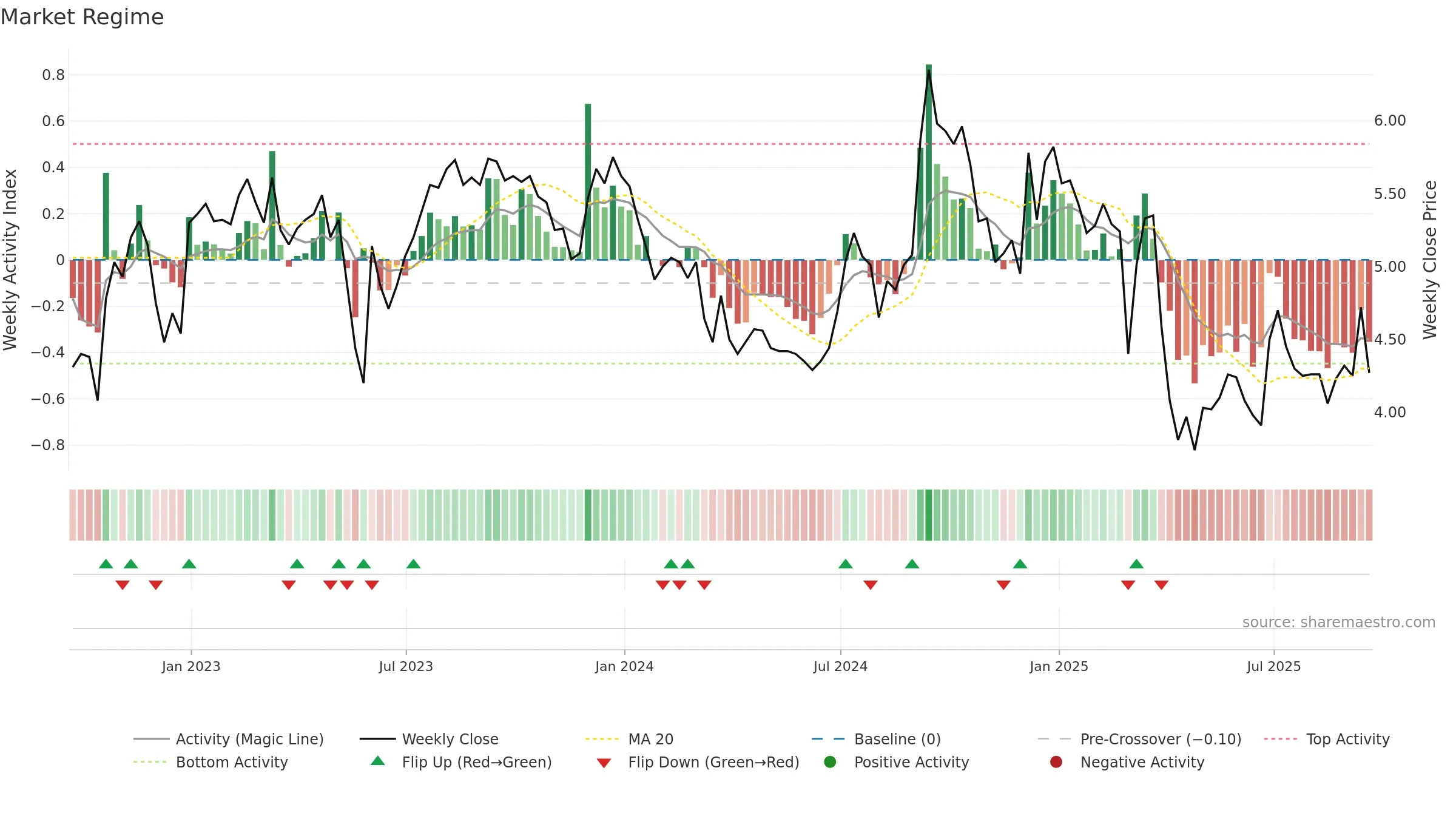 CULP weekly Market Snapshot chart, closing 2025-09-19.
