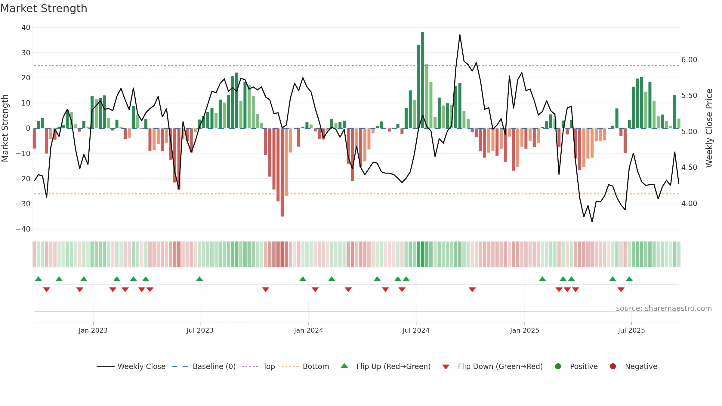 CULP weekly Market Strength chart, closing 2025-09-19.
