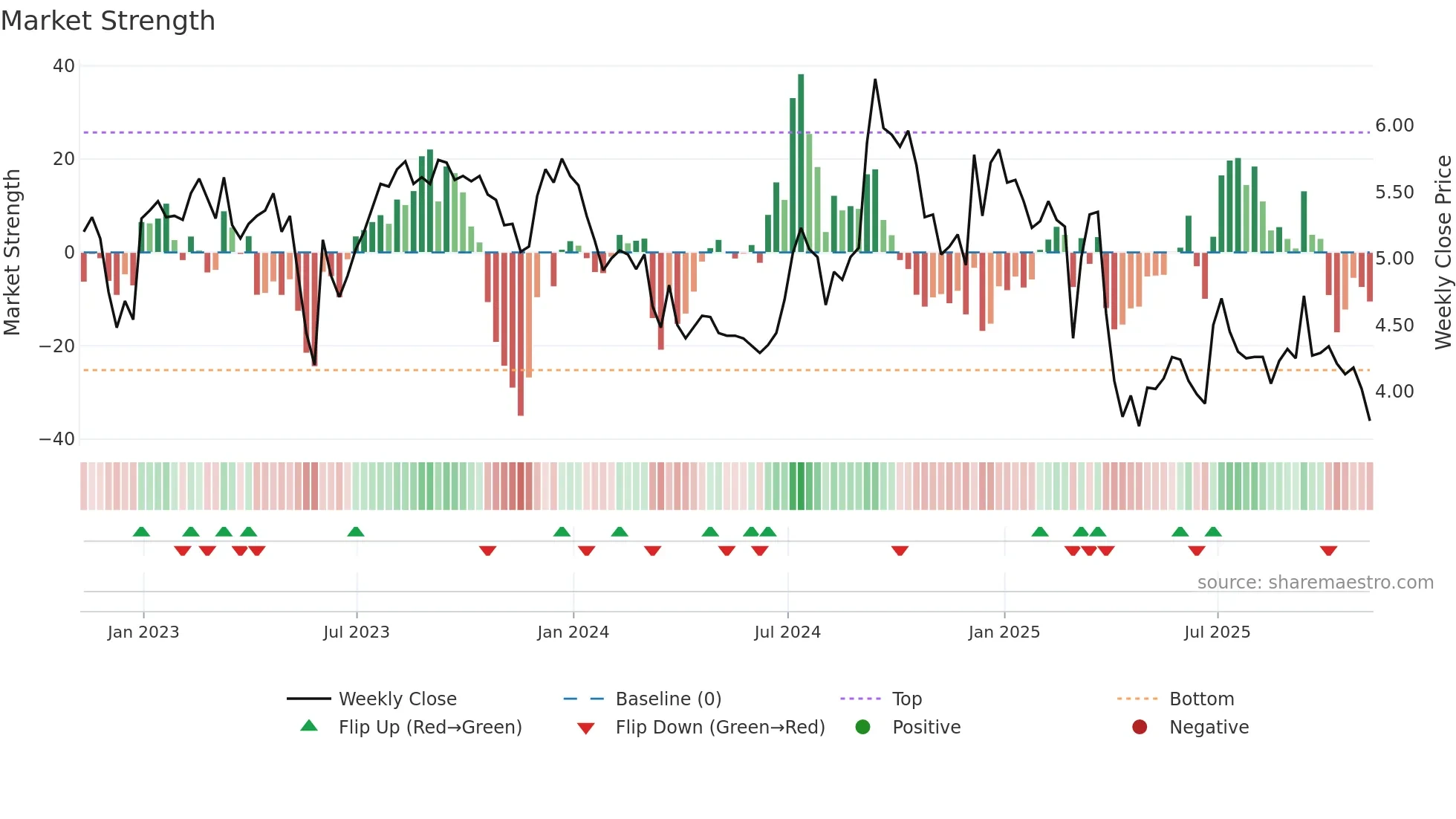 CULP weekly Market Strength chart