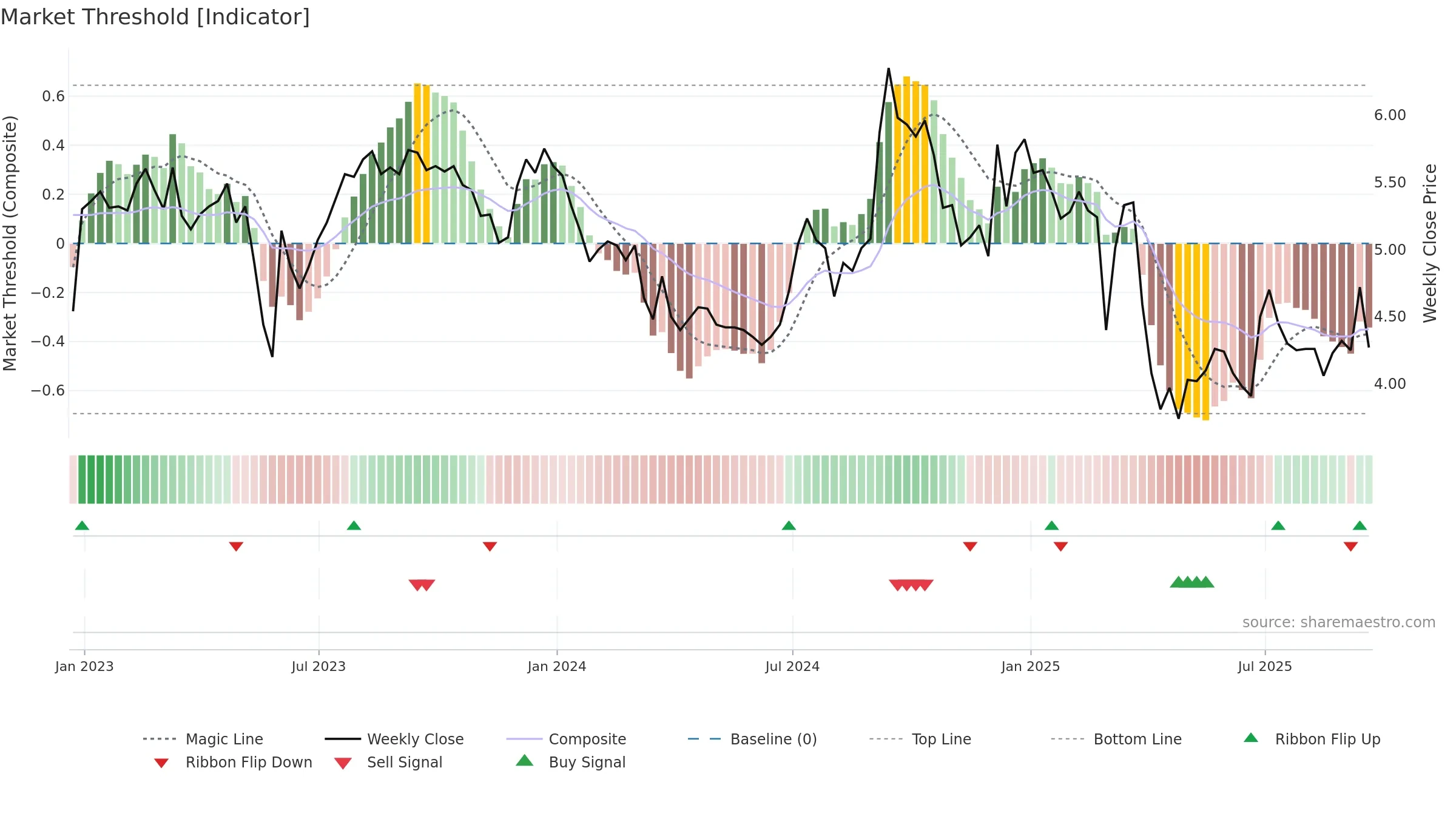 CULP weekly Market Threshold chart, closing 2025-09-19.