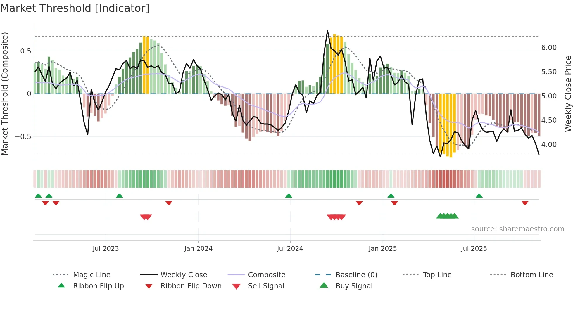 CULP weekly Market Threshold chart