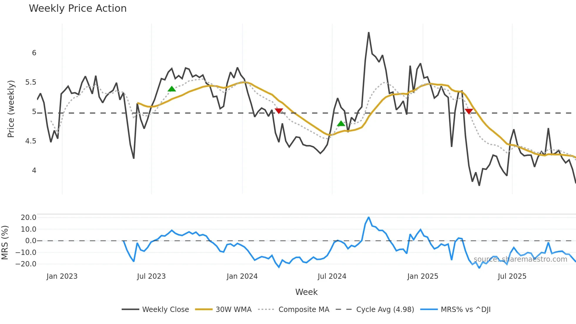 CULP weekly Price Action chart, closing 2025-11-07