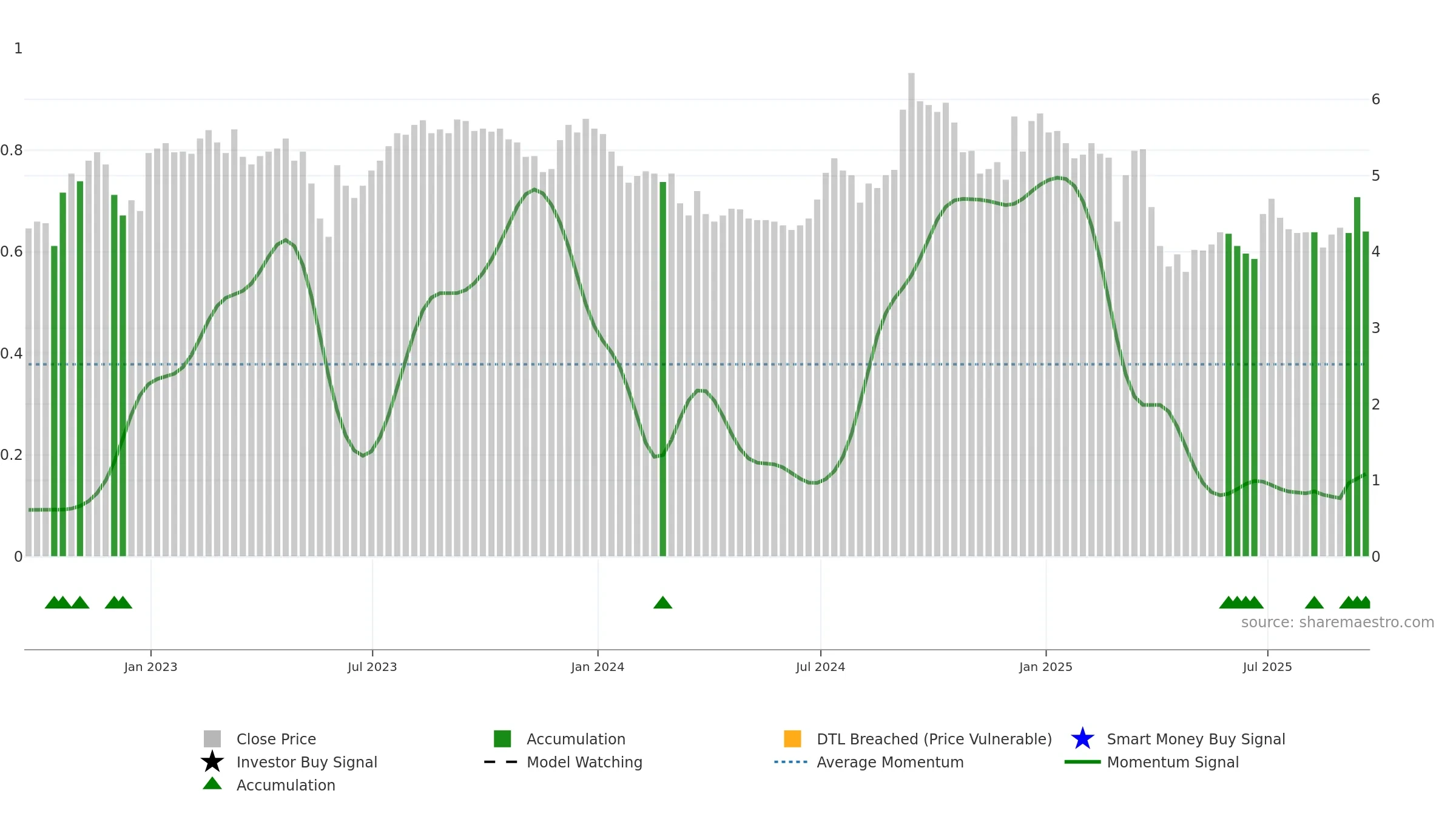 CULP weekly Smart Money chart, closing 2025-09-19.